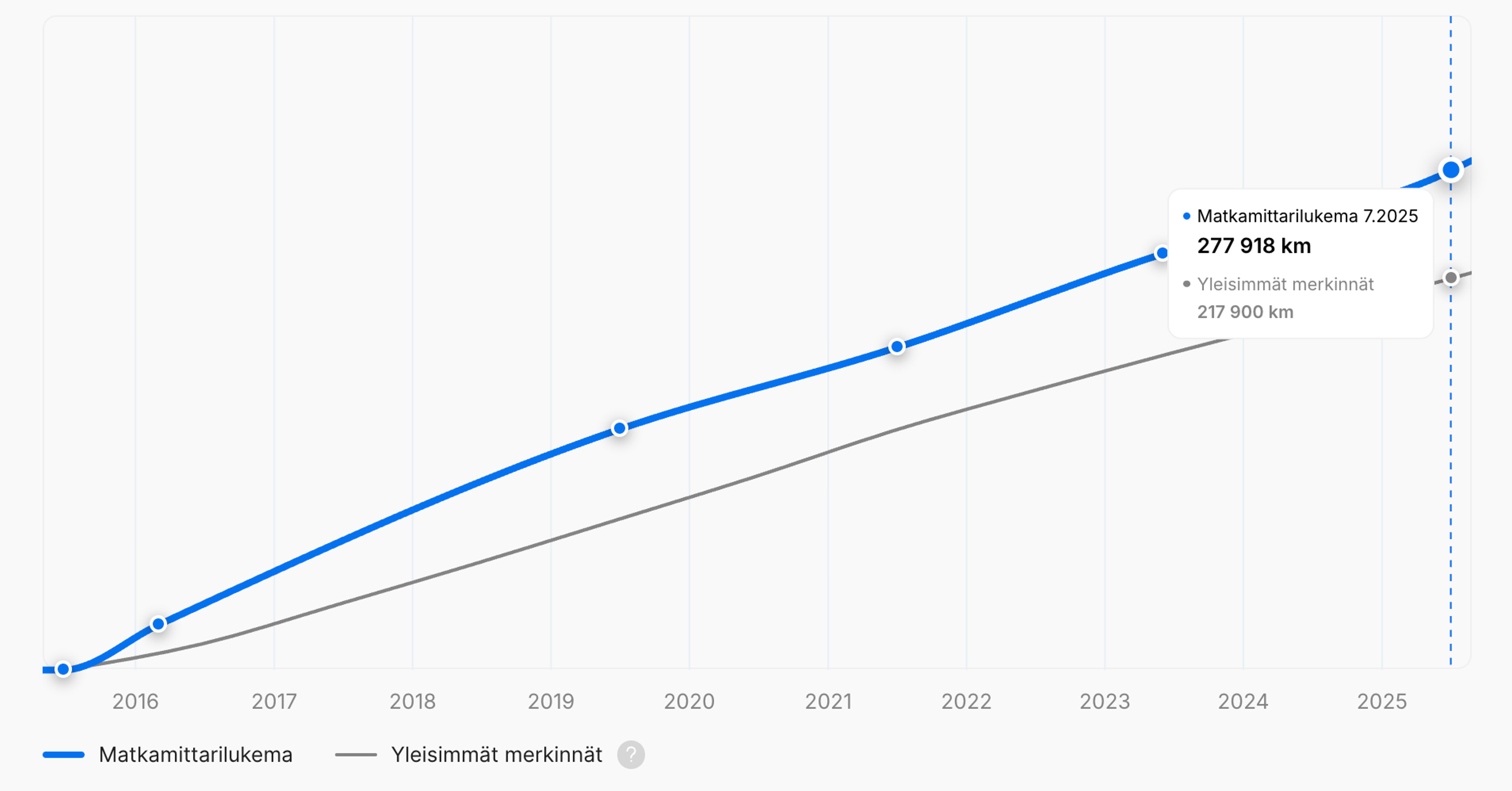 ajoneuvon kuljettu kokonaismatkakaavio
