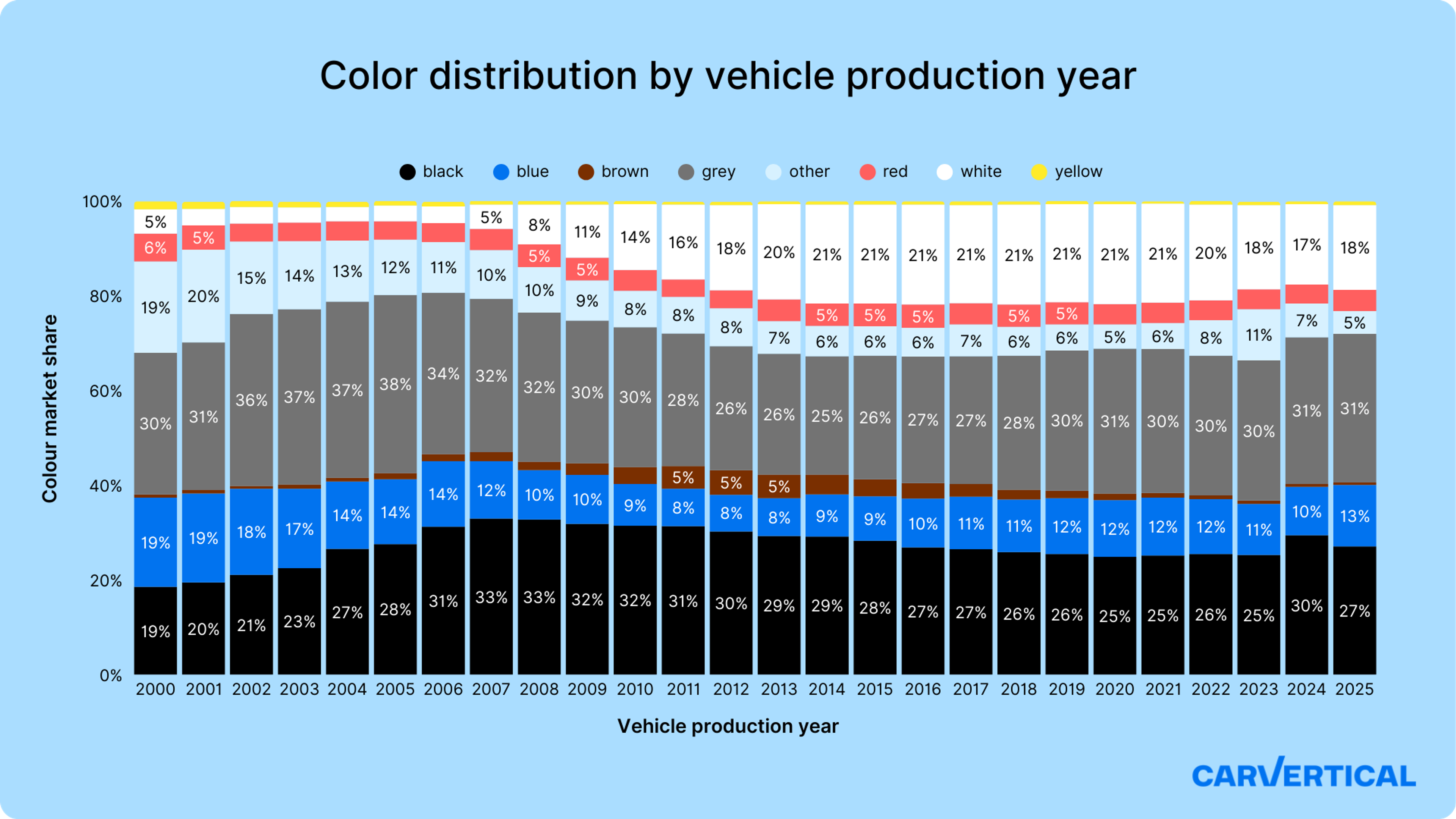 Color distribution by year