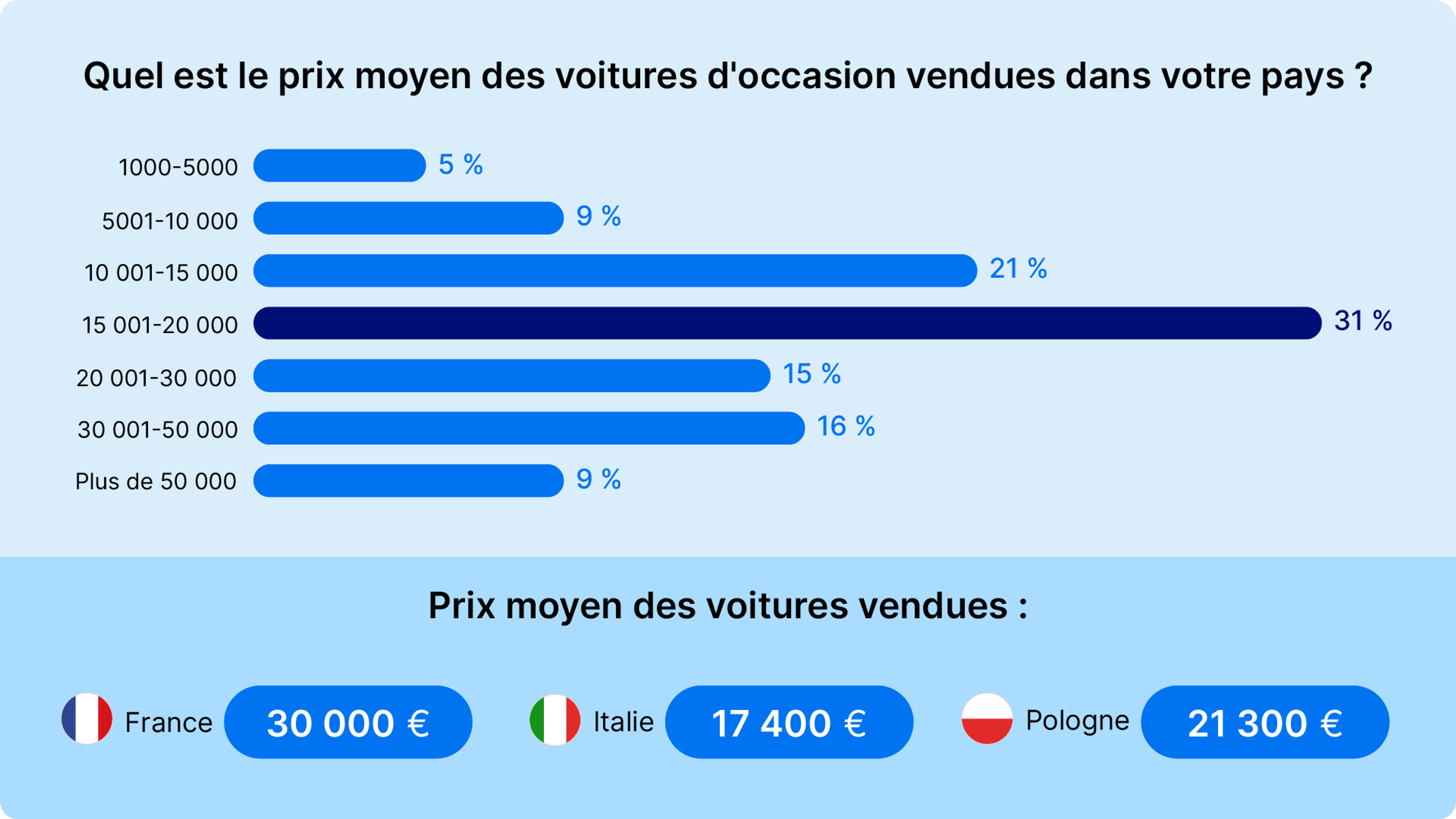 Quel est le prix moyen des voitures d'occasion vendues dans votre pays ?