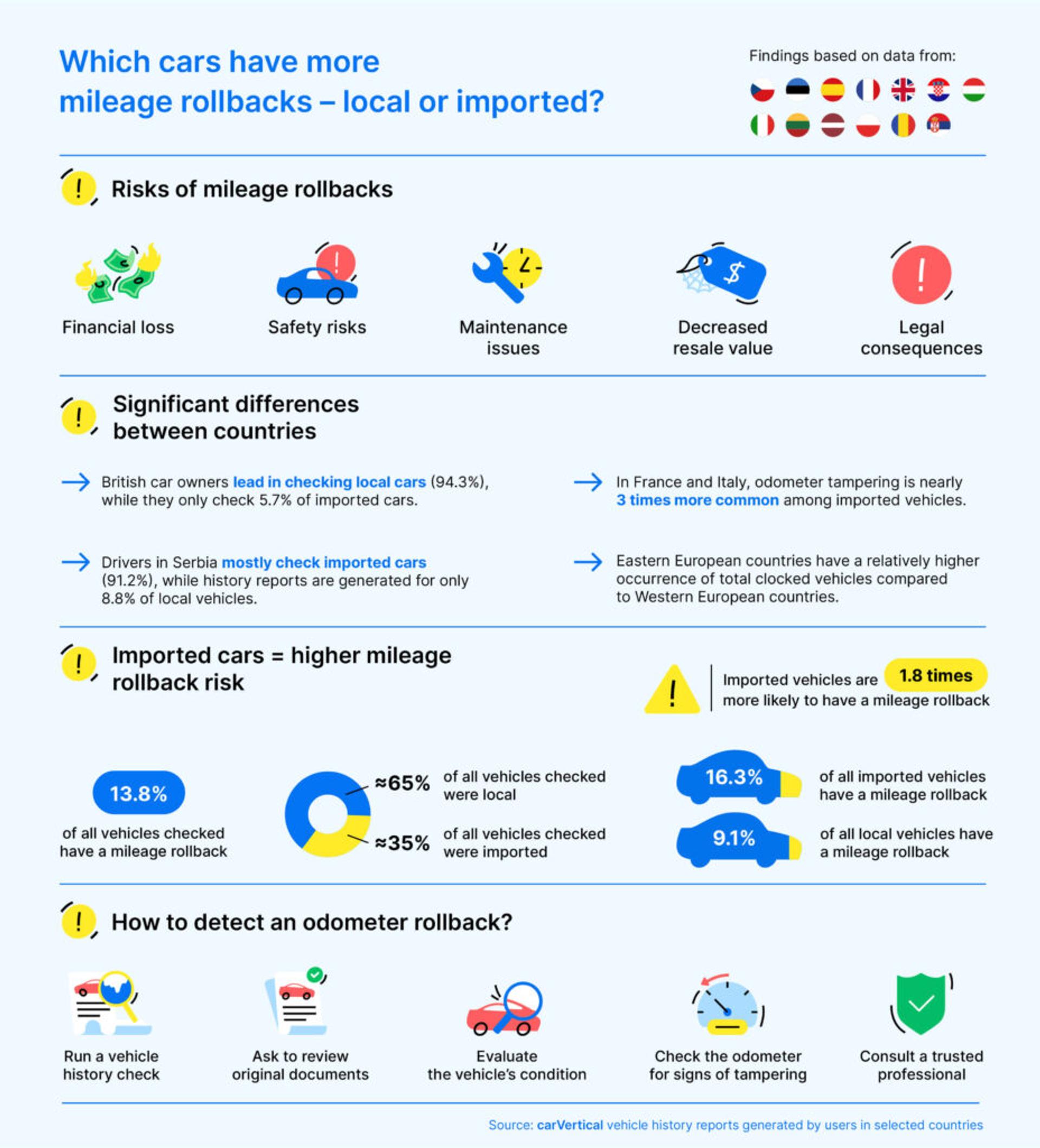 Research infographic - local vs. imported clocked cars