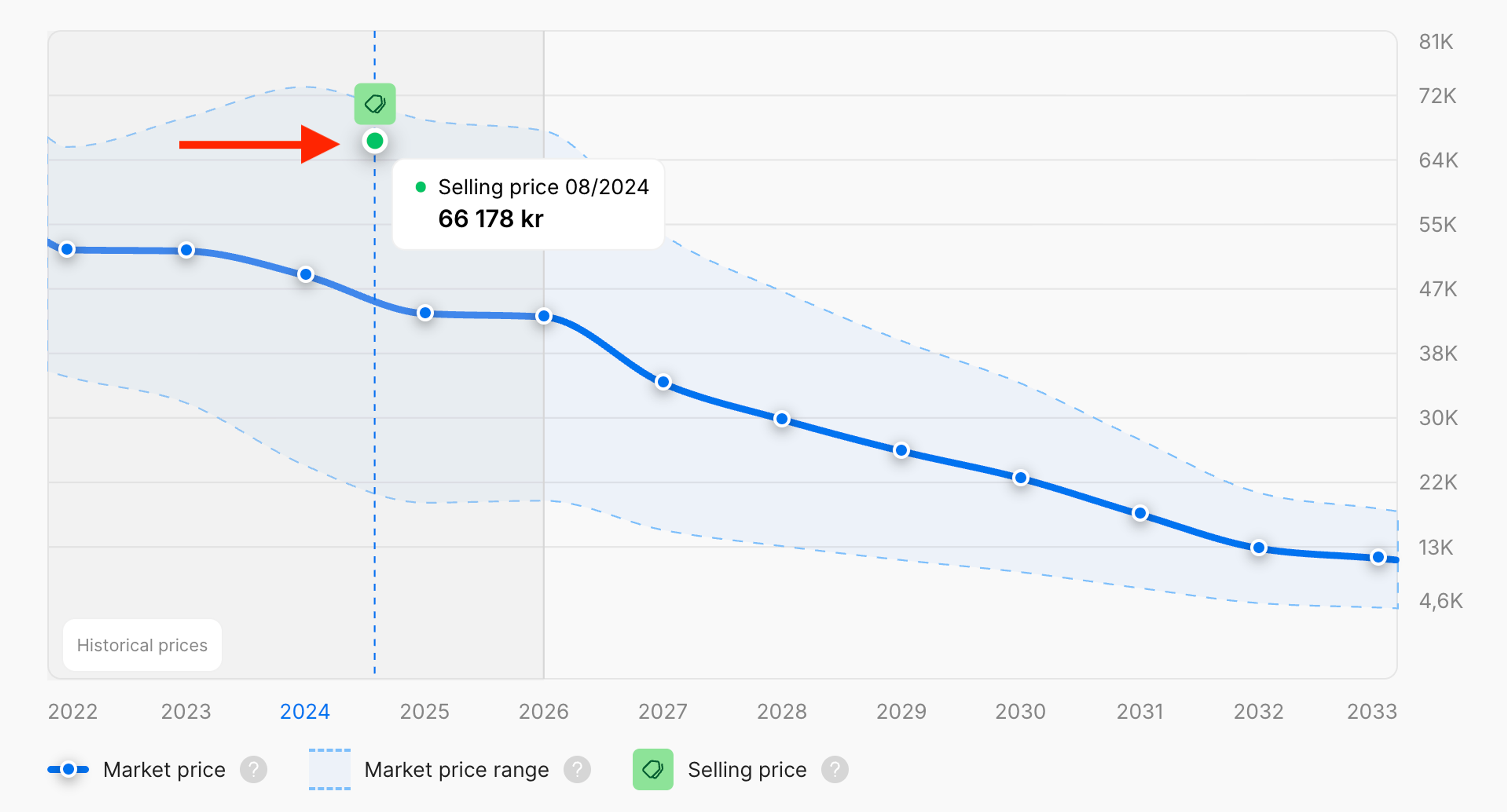 Green marker in the graph indicating a known selling price