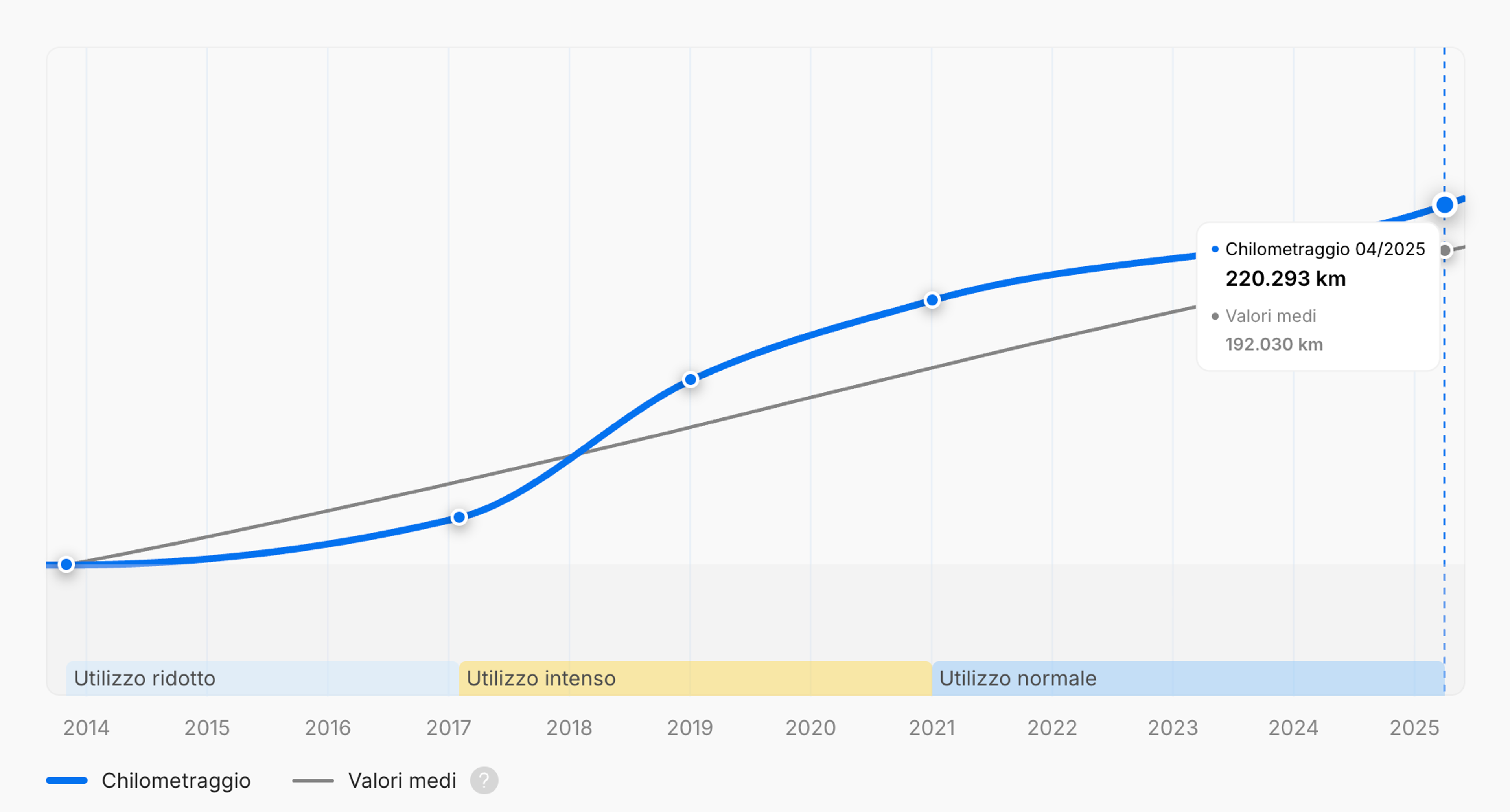Periodo di utilizzo intenso mostrato nel report di carVertical