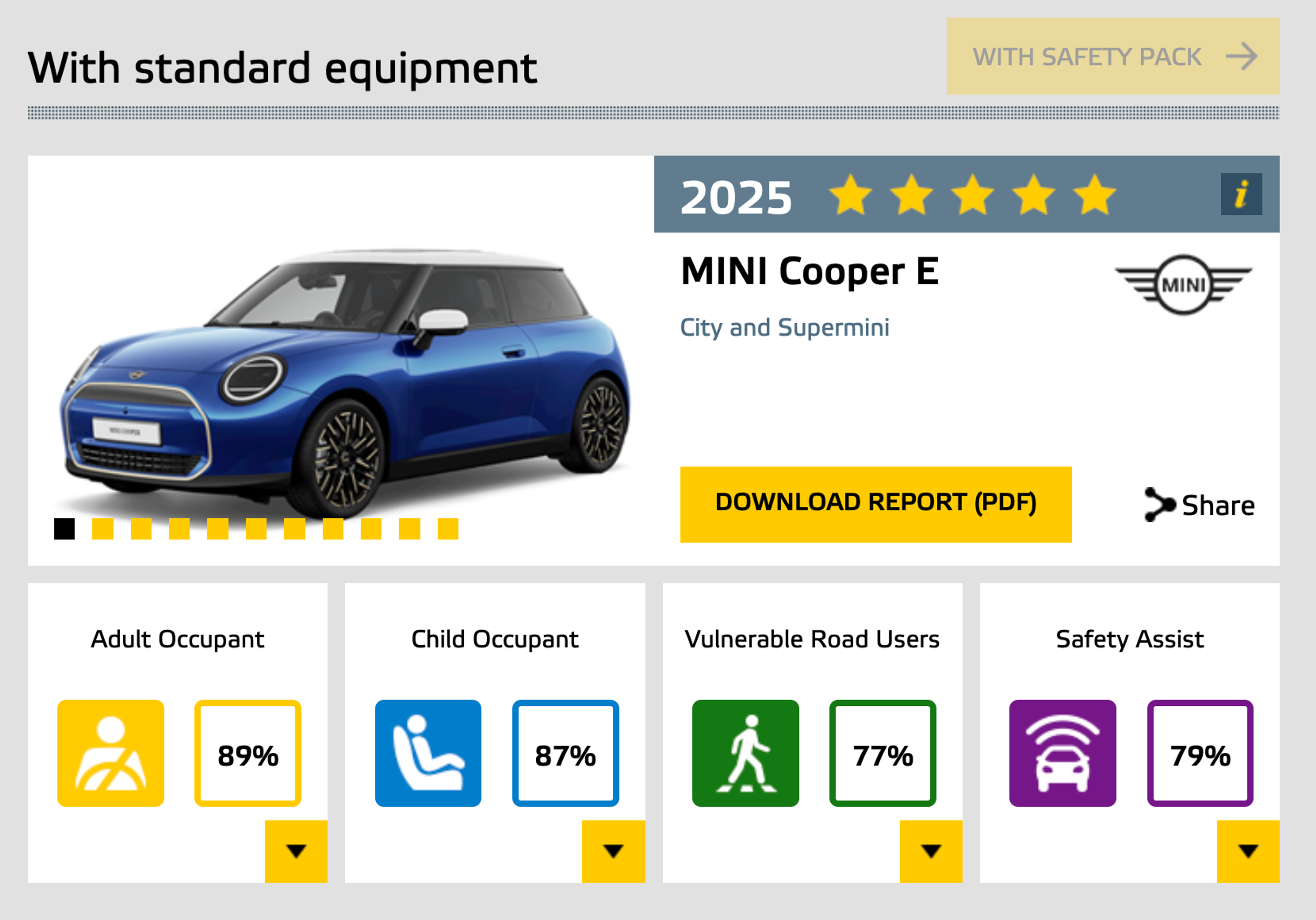 Oceny bezpieczeństwa dla Mini Cooper E