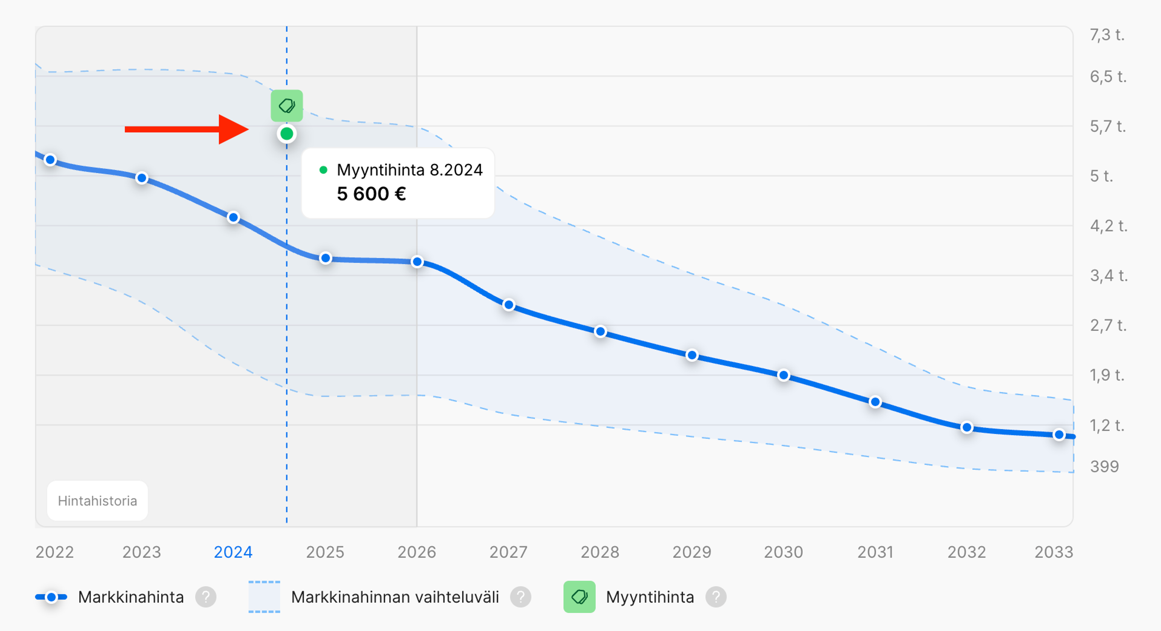 Vihreä merkki kaaviossa osoittamassa tunnettua myyntihintaa
