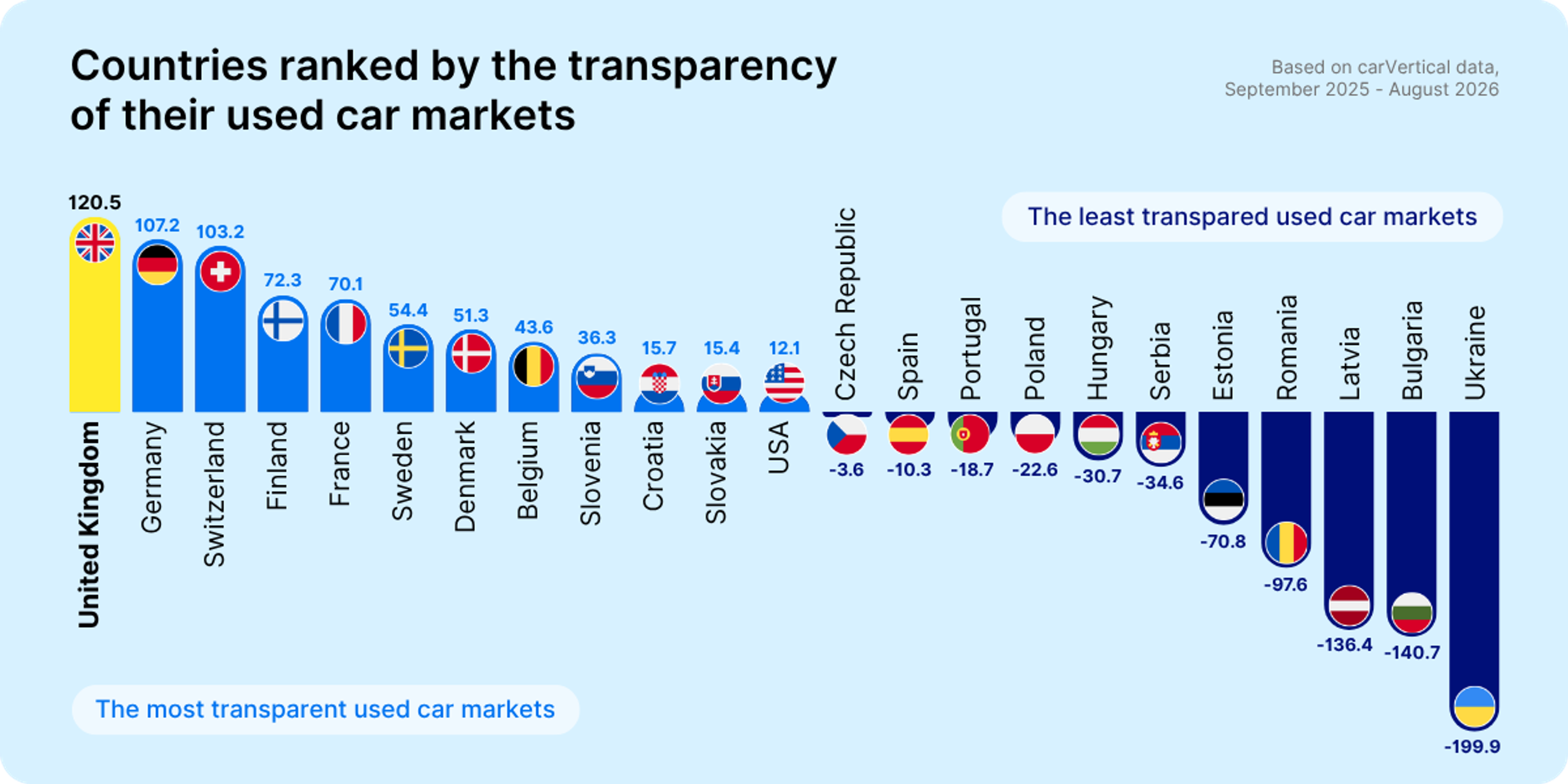 Transparency Index 2026 data of Europe