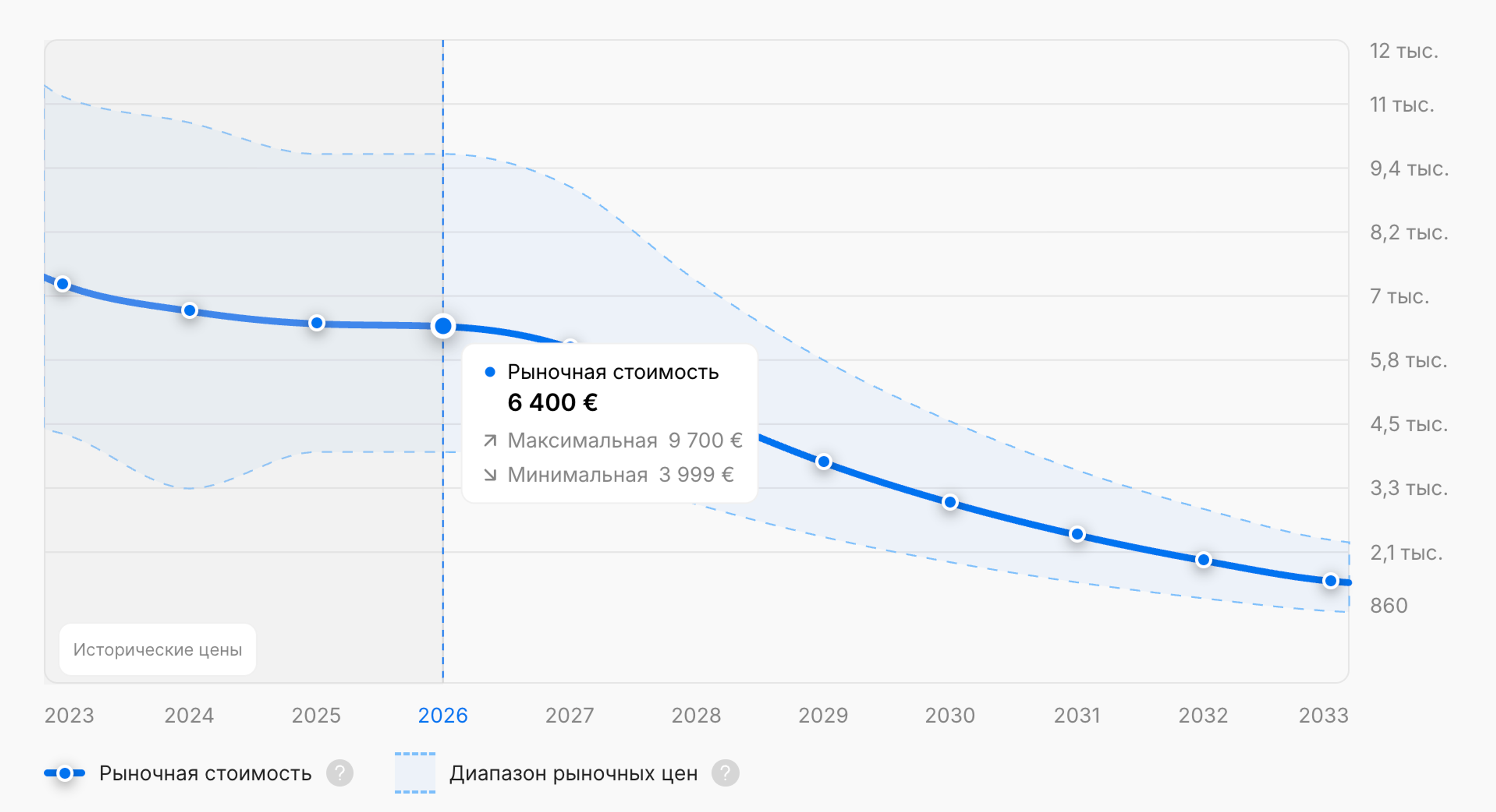 Средняя динамика цен с течением времени