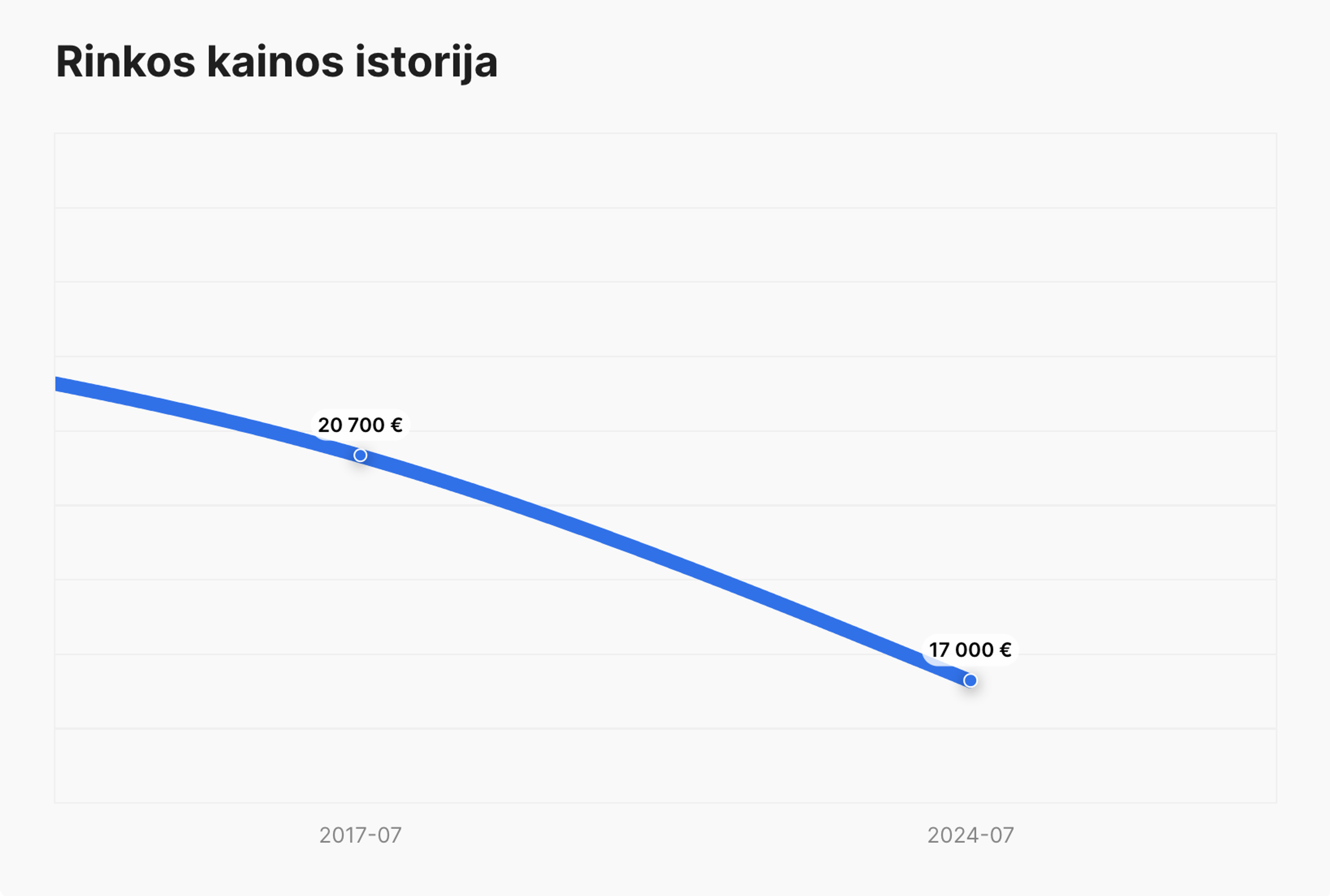 Rinkos kainų istorija carVertical ataskaitoje