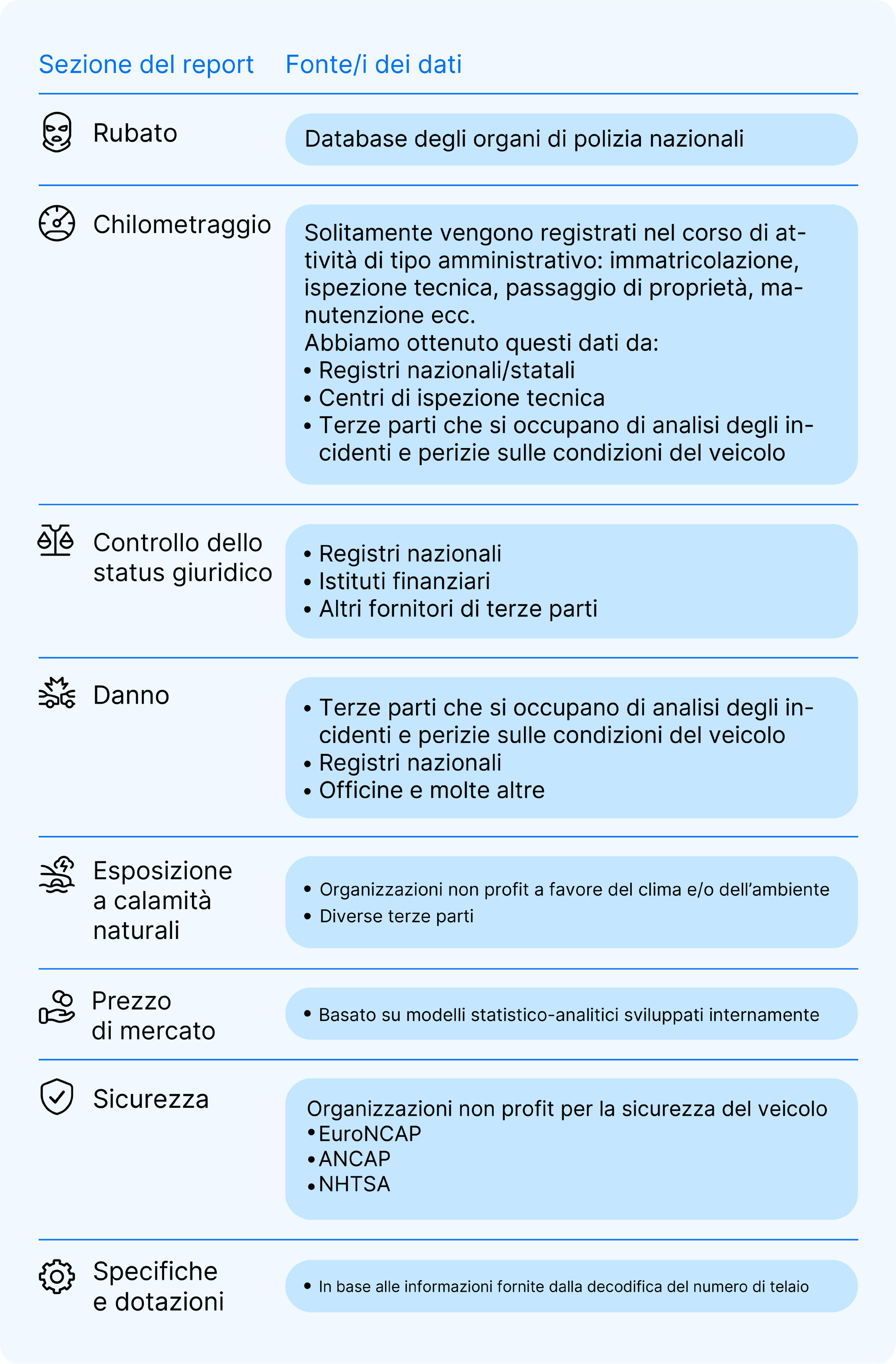 tabella delle fonti dati