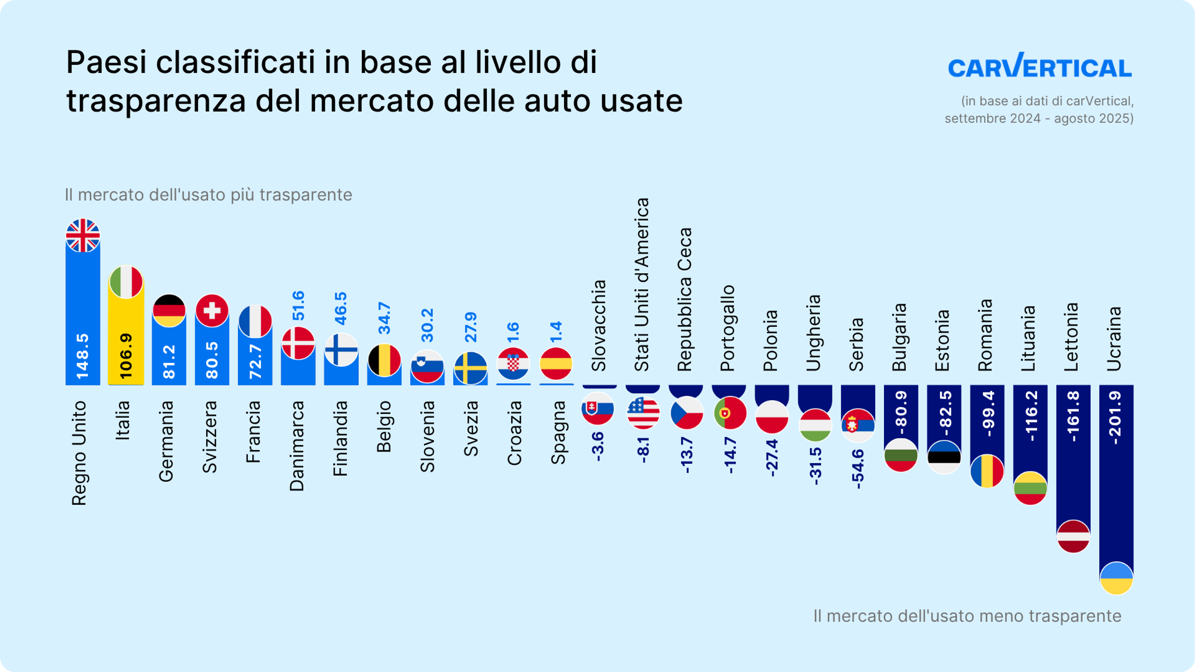 Paesi classificati in base alla trasparenza del mercato delle auto usate