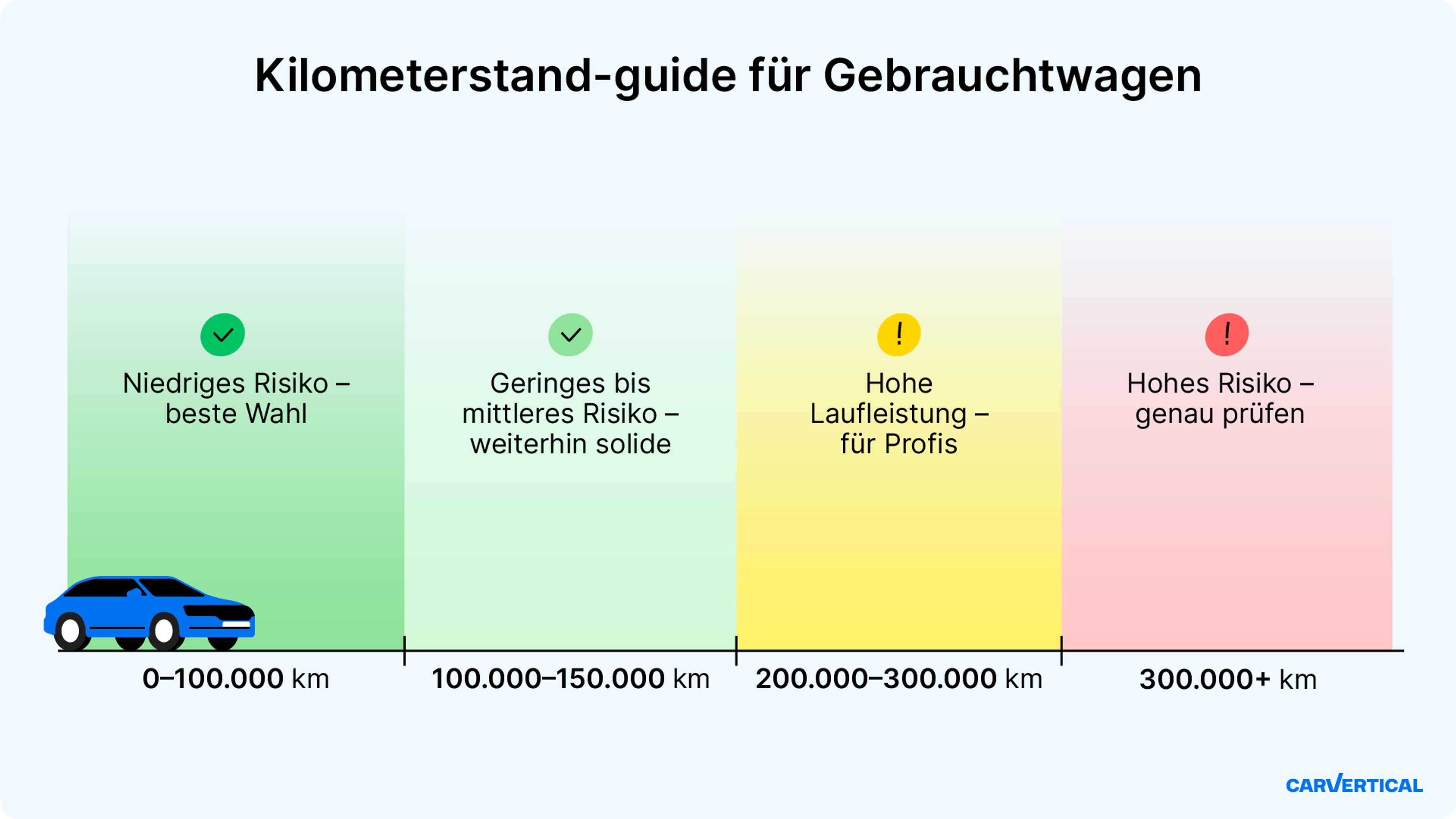 Risikoeinschätzung von Gebrauchtwagen nach Laufleistung