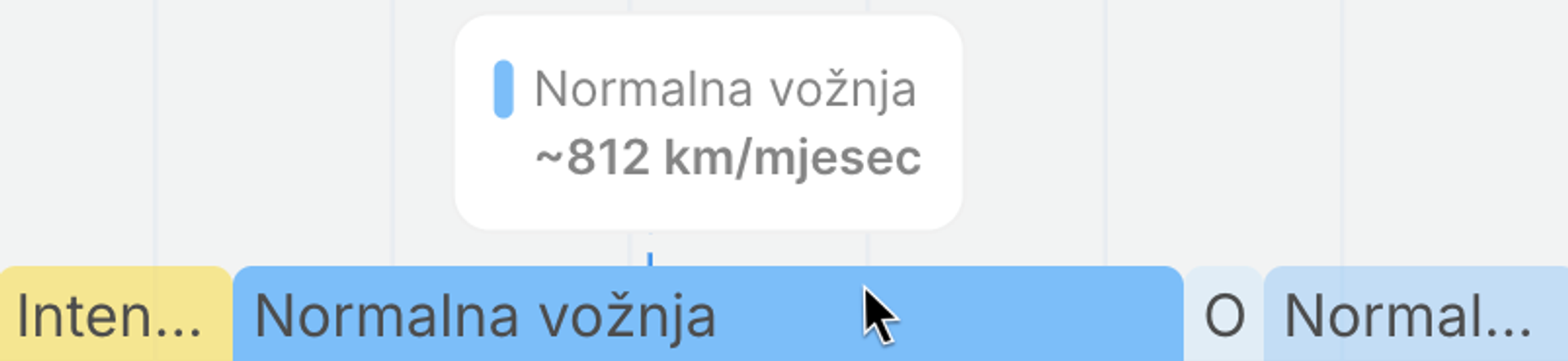 Prosječna mjesečna pređena udaljenost automobila