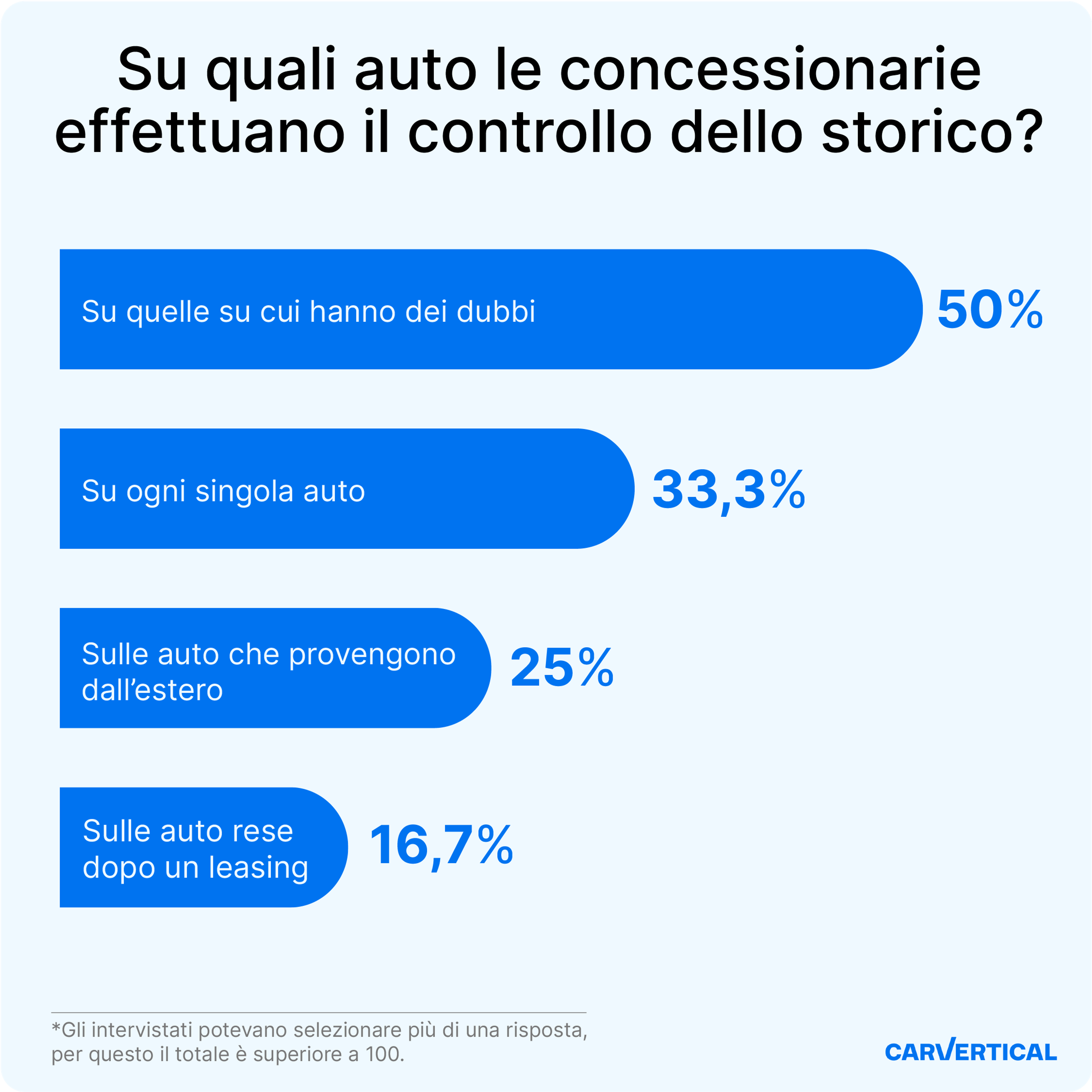 frequenza di controllo della cronologia dell'auto