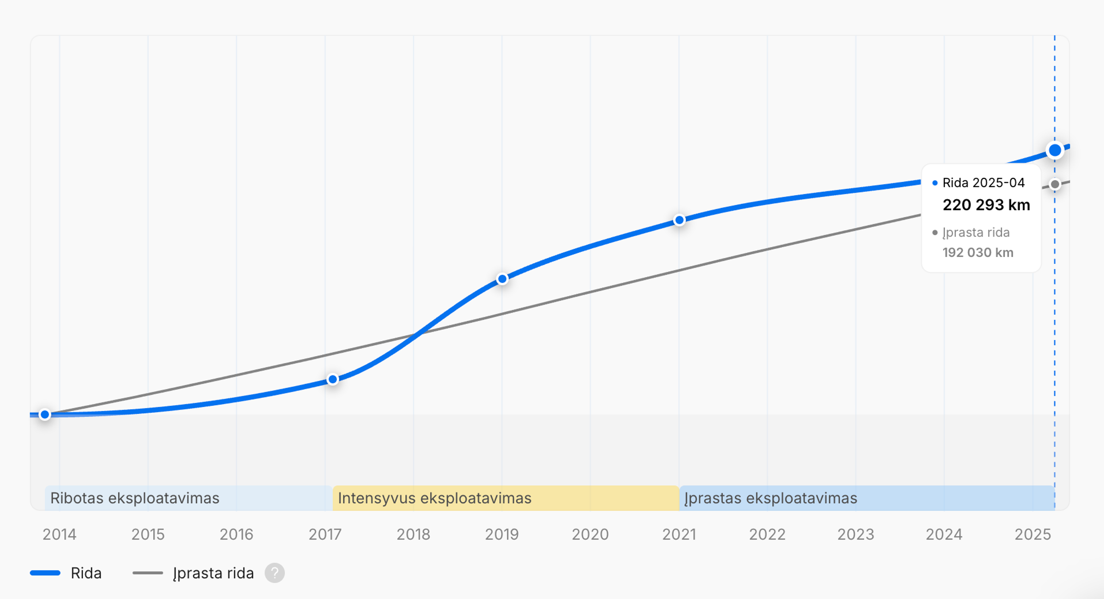 carVertical ataskaitoje pateiktas intensyvaus eksploatavimo laikotarpis