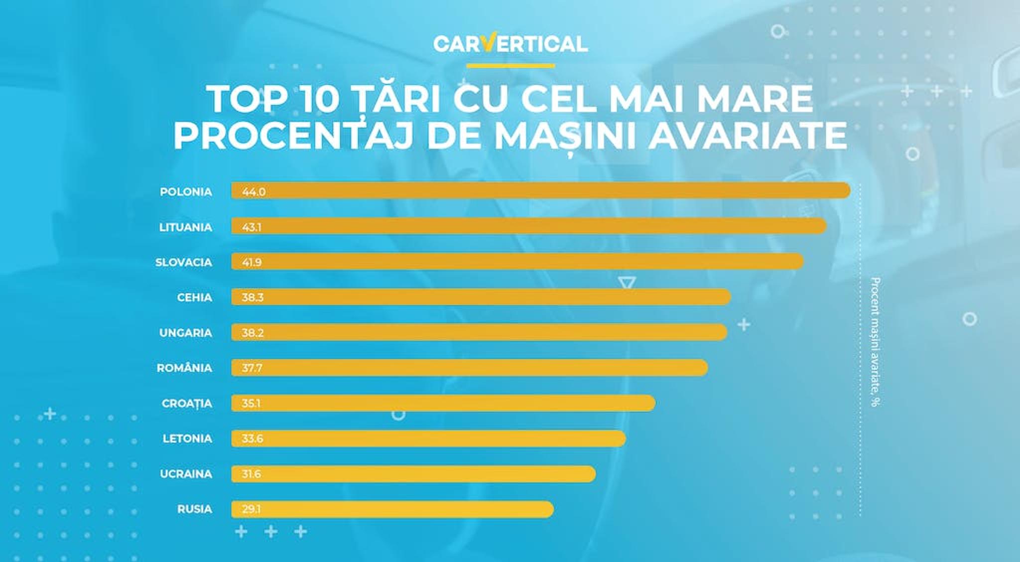 Top 10 tari cu cel mai mare procentaj de masini avariate