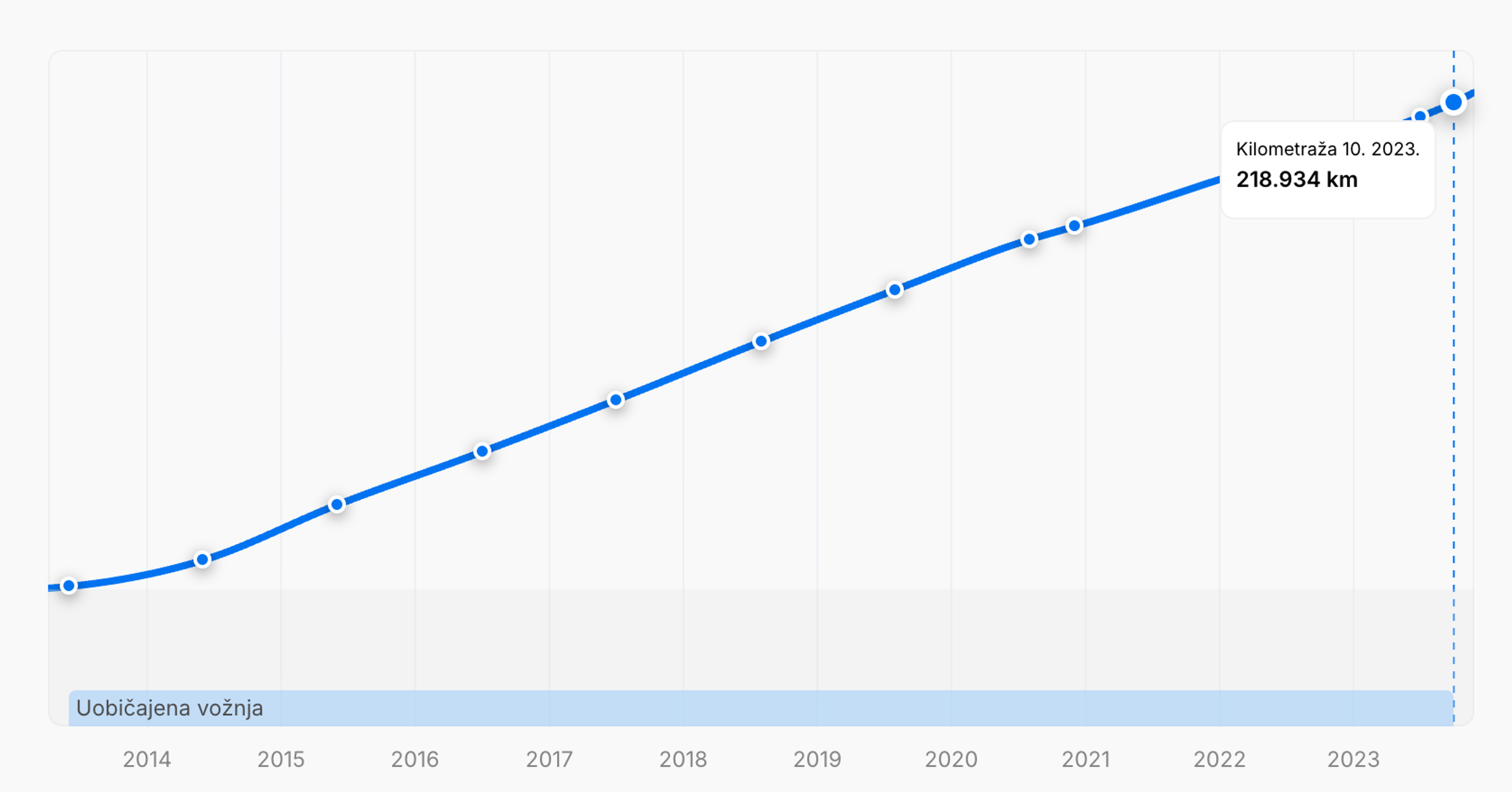 Grafikon u izvješću koji prikazuje dosljedno povećanje kilometraže