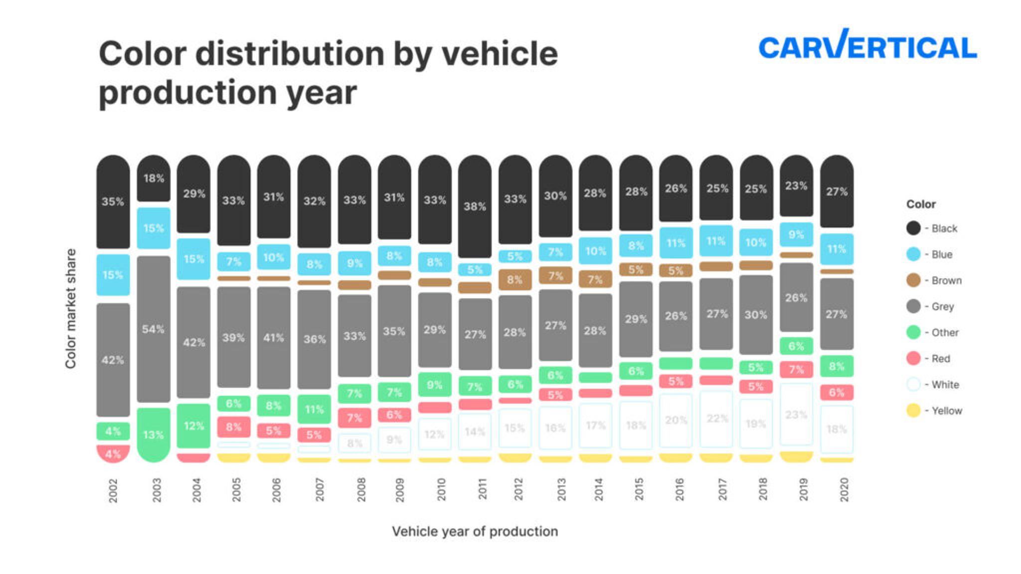 Color distribution by vehicle production year