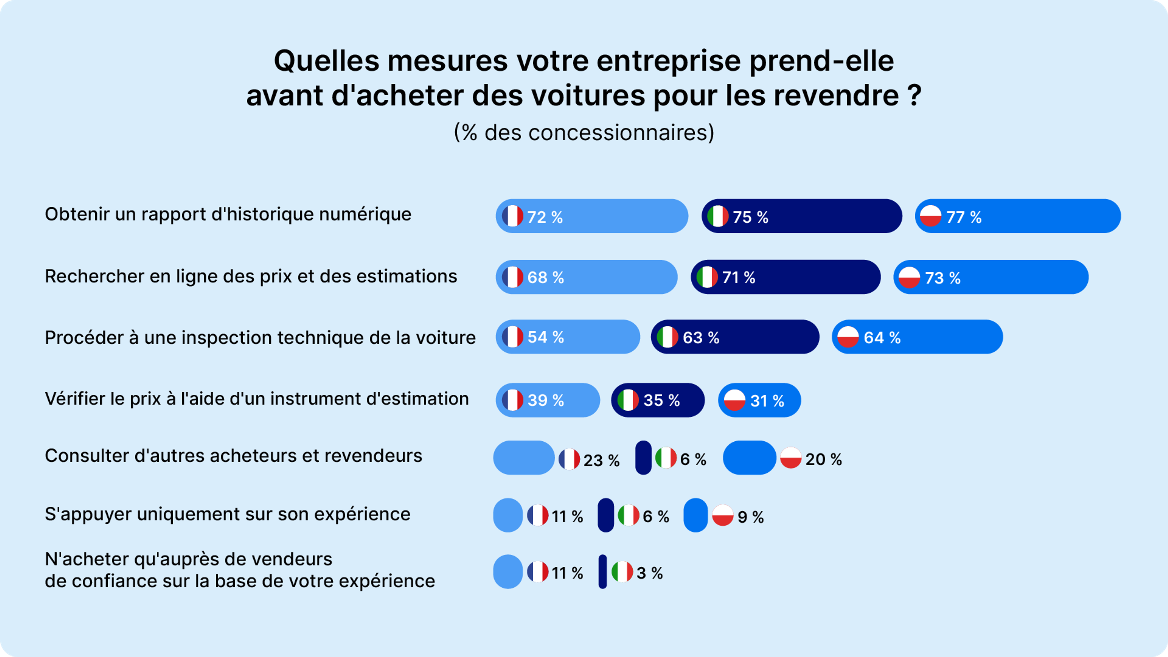 Quelles mesures votre entreprise prend-elle avant d'acheter des voitures pour les revendre ?