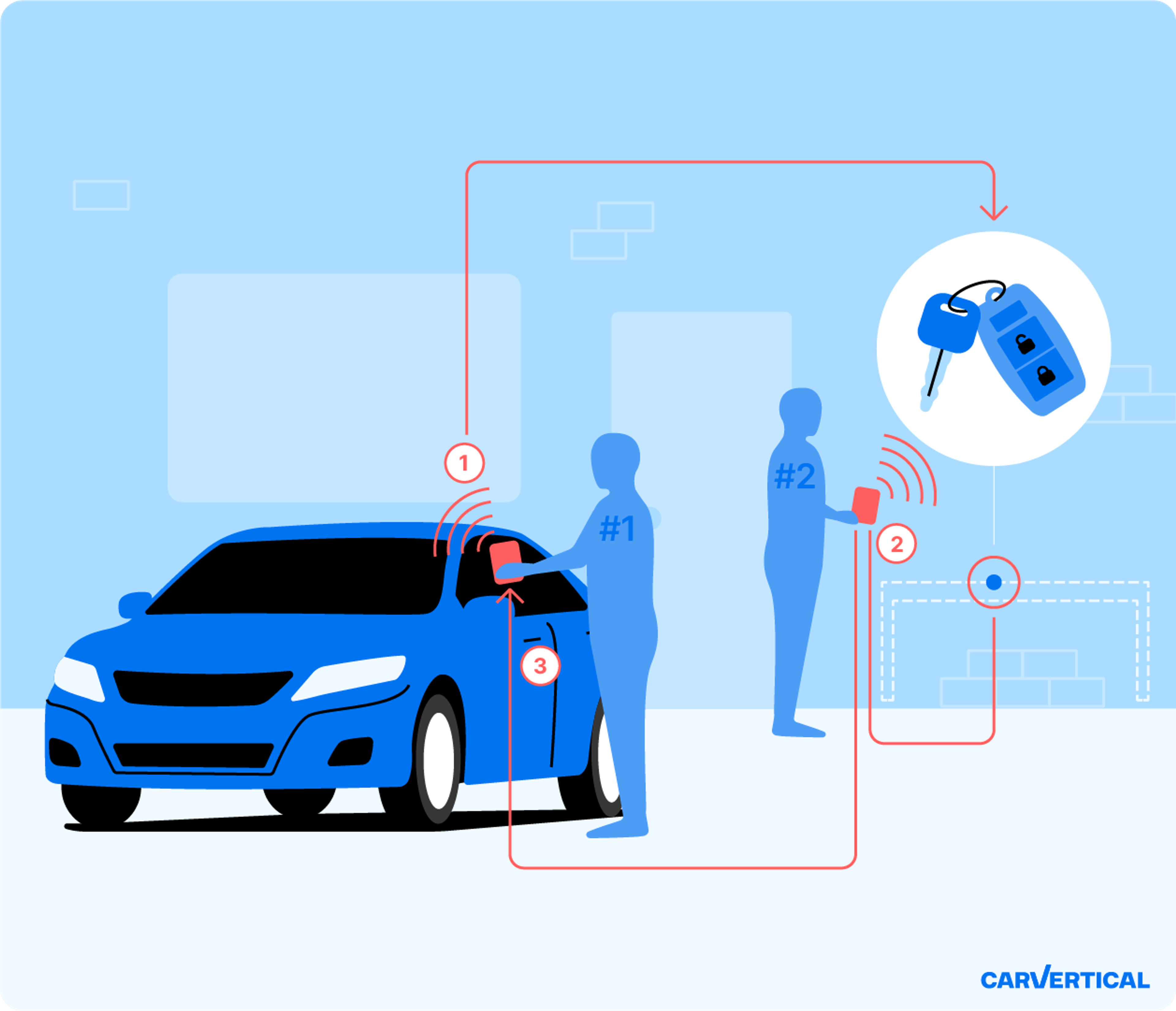 Beispiel eines Relay-Angriffs (auch Signalverlängerungsangriff genannt)