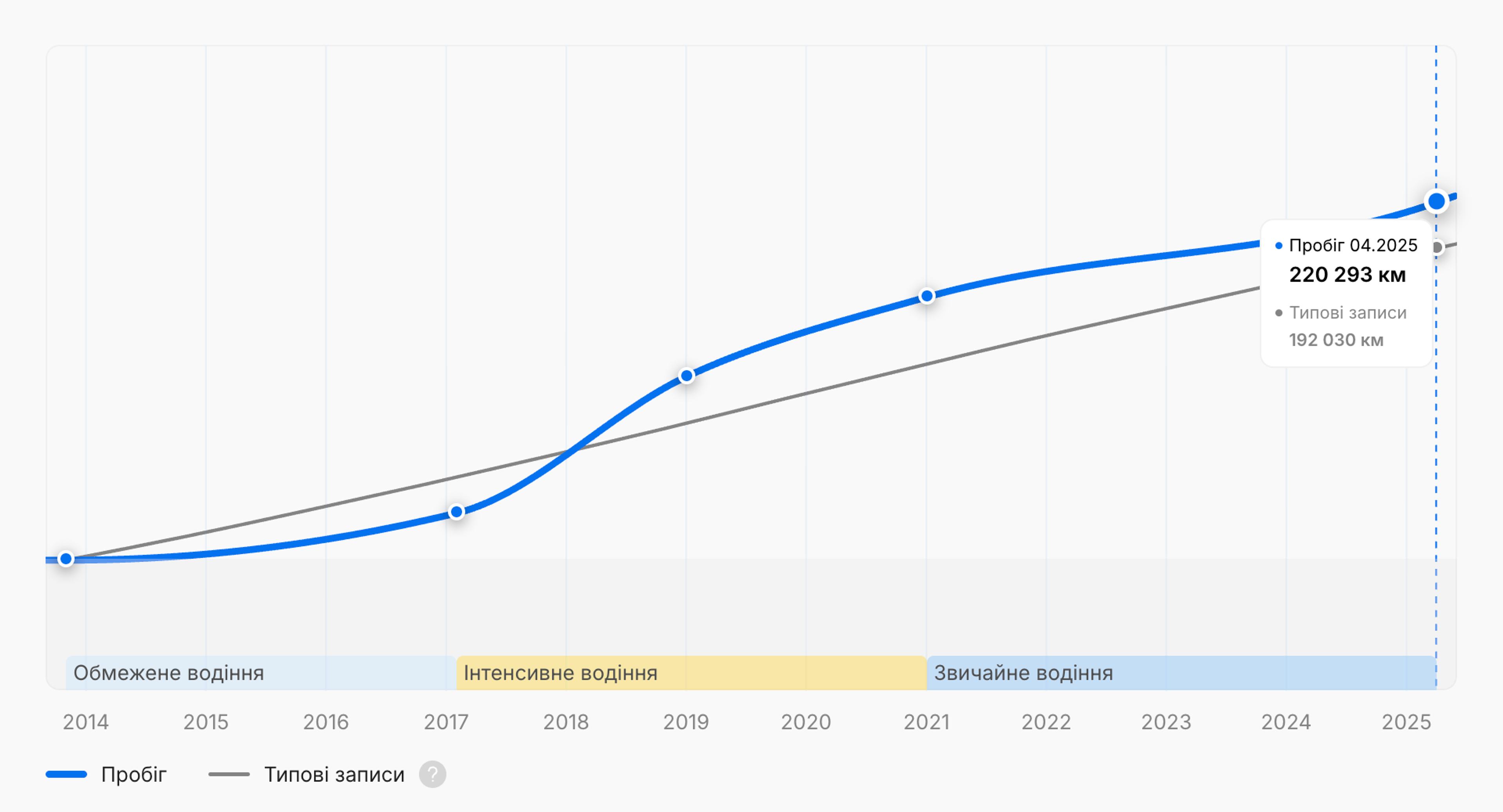 Період інтенсивного водіння у звіті carVertical