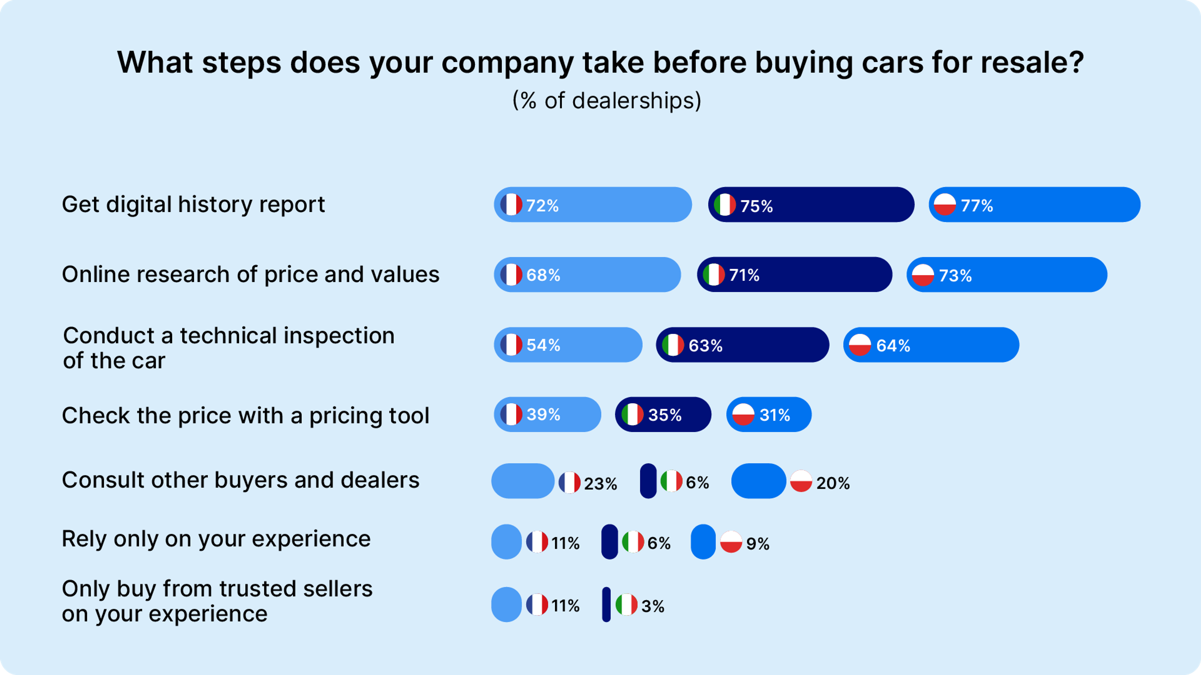 steps your company takes before buying cars for resale