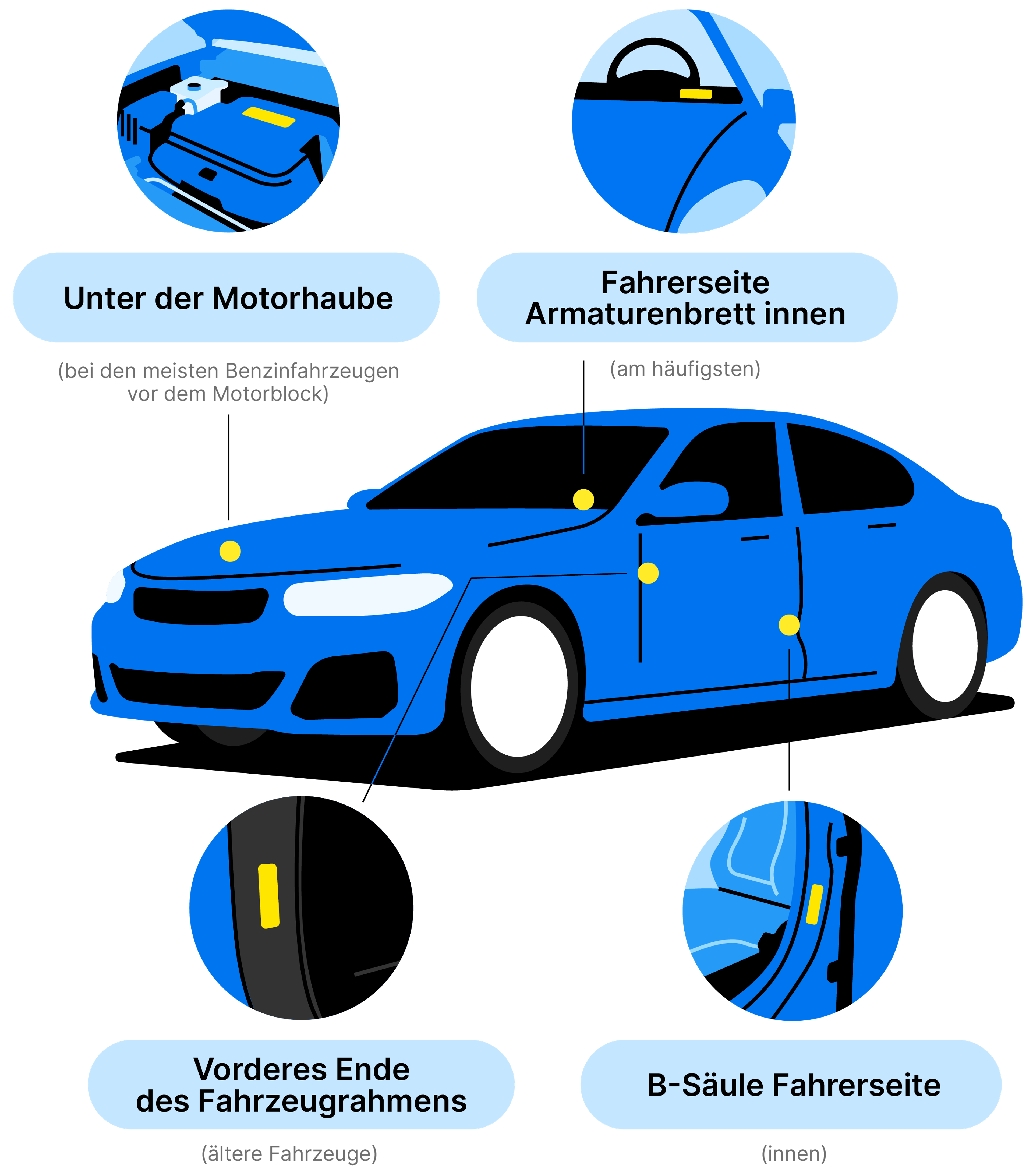 Typische Positionen der Fahrzeug-Identifikationsnummer (FIN) an einem Fahrzeug
