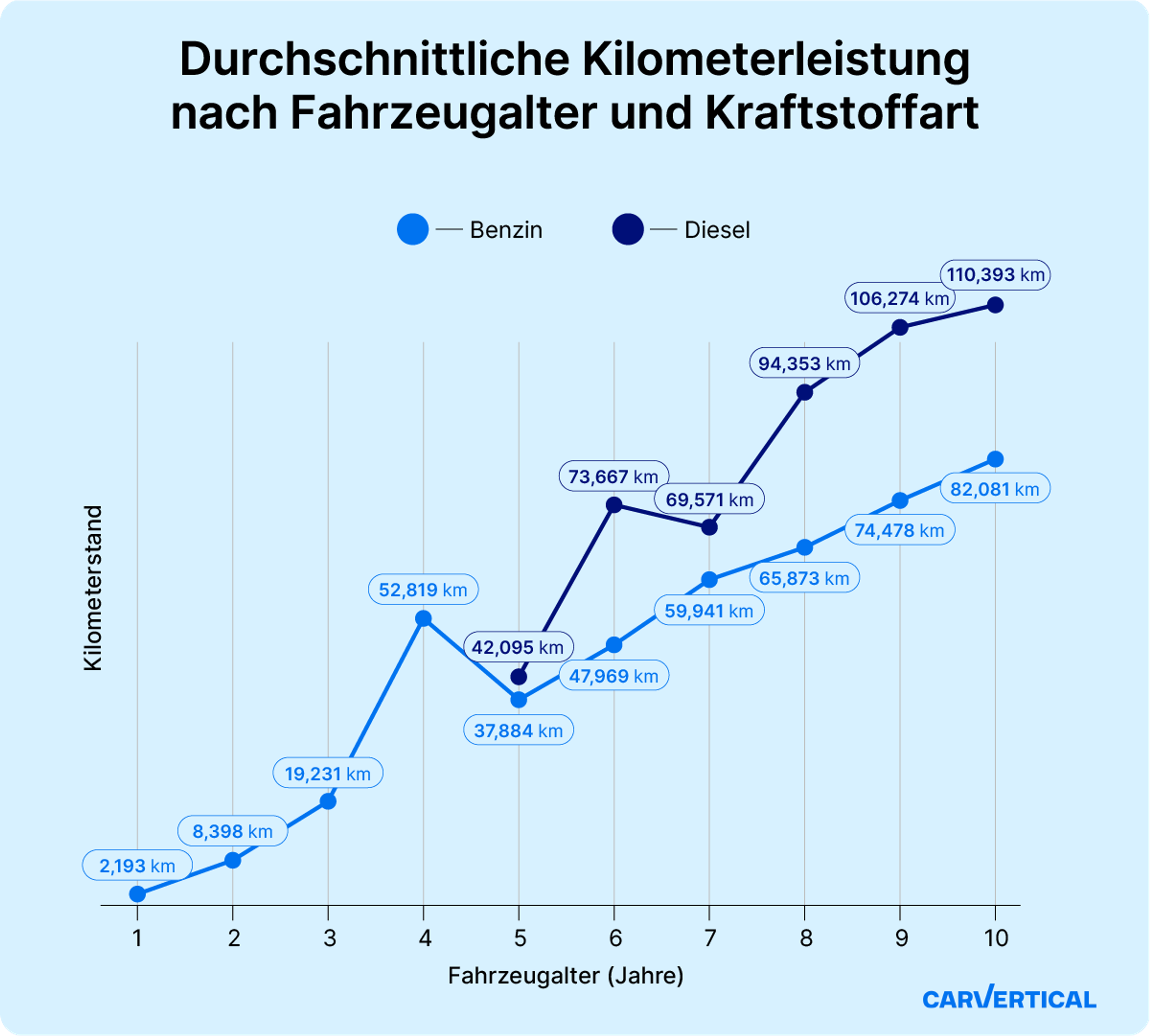 Durchschnittliche Kilometerleistung nach Fahrzeugalter und Kraftstoffart