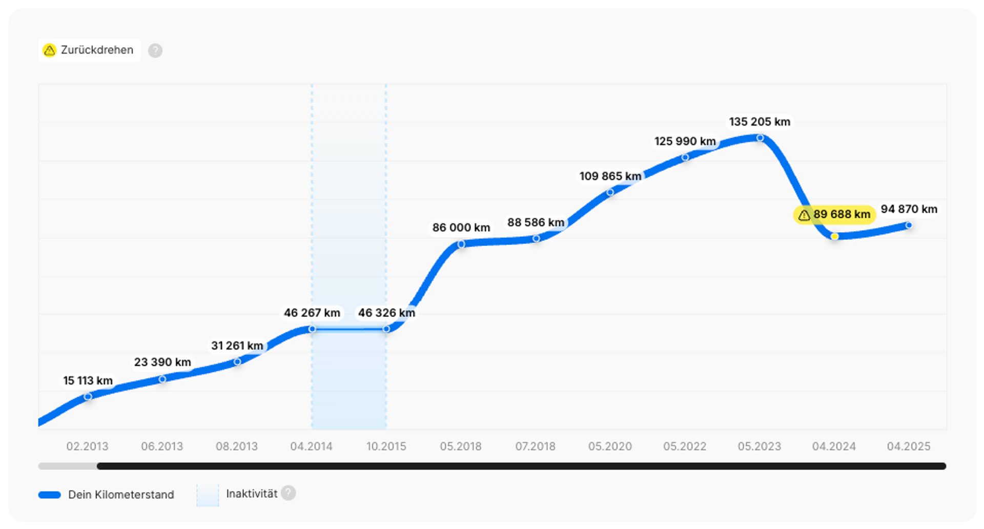 Eine Kilometerstandkorrektur um 45.000 Kilometer