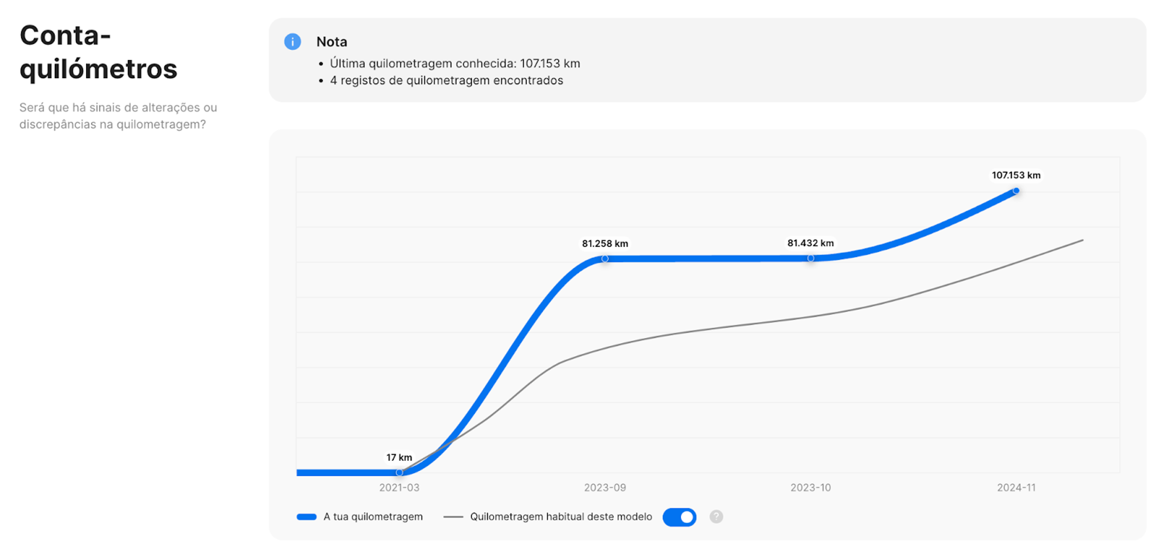 Gráfico de quilometragem interativo de um relatório da carVertical que mostra uma evolução regular da quilometragem ao longo do tempo