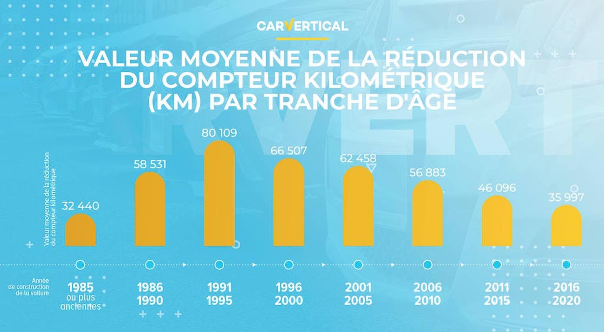 Valeur moyenne de la reduction du compteur kilometrique (km) par tranche d'age