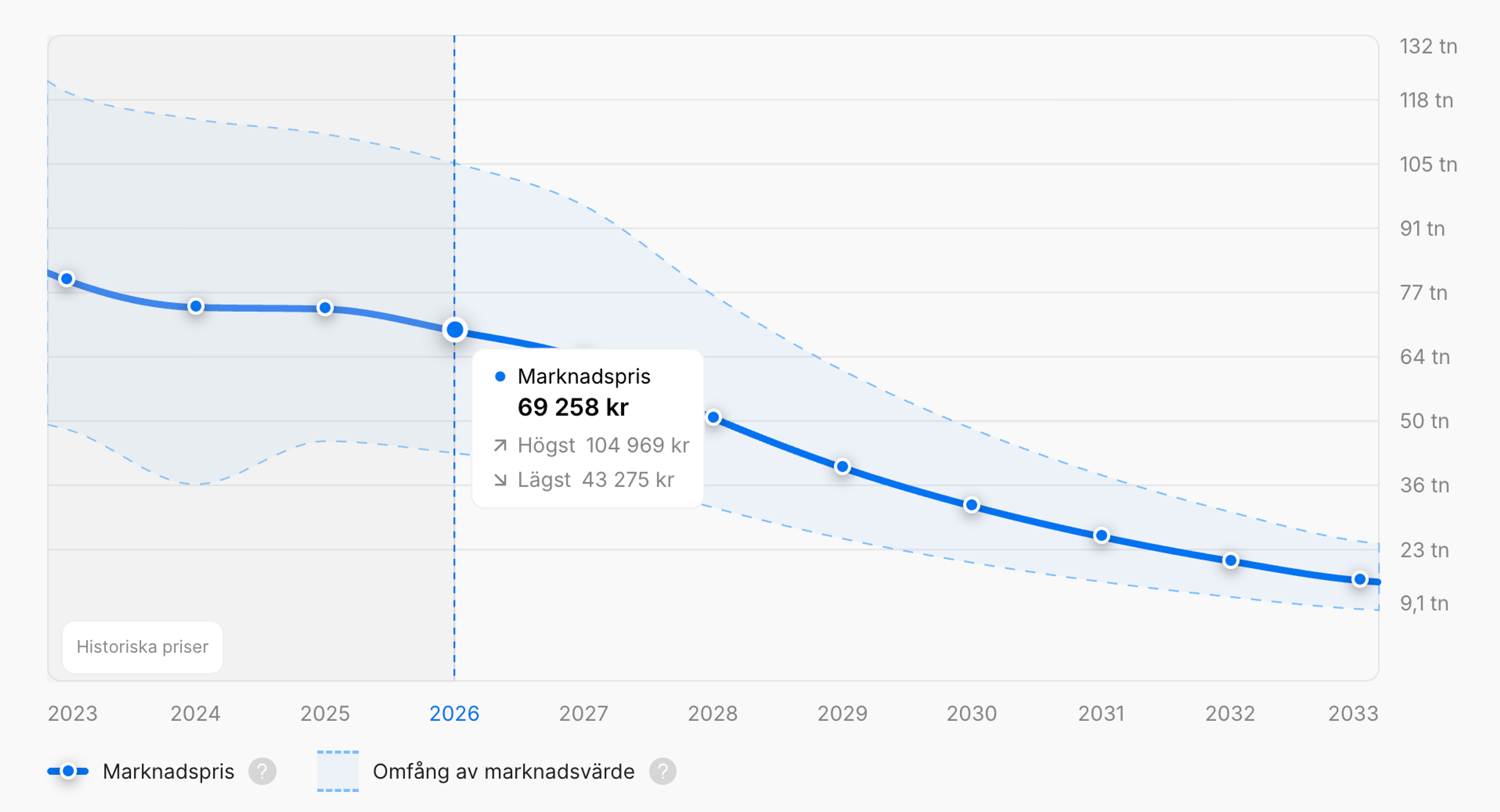 Genomsnittspris över tid