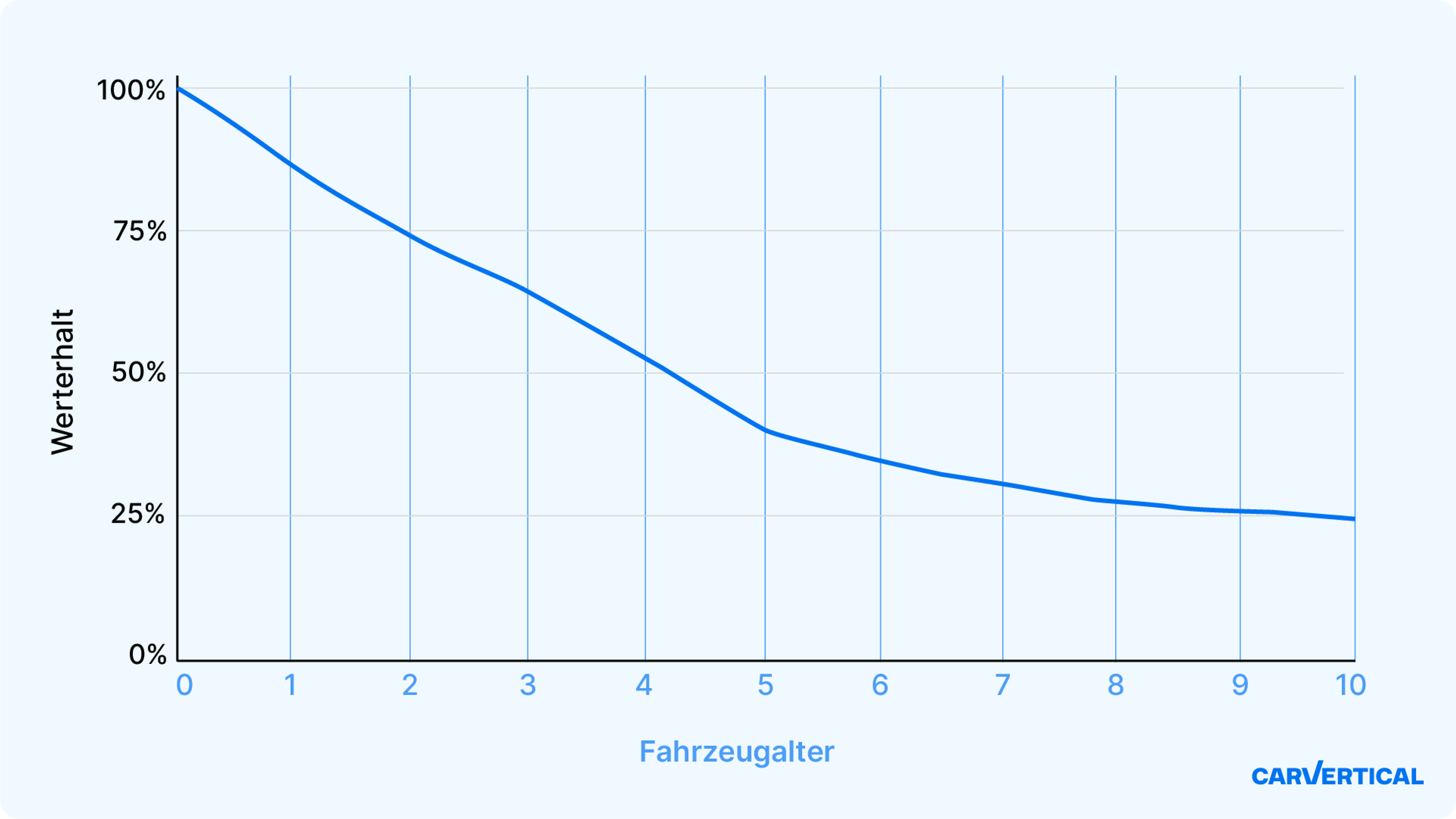 Durchschnittlicher Wertverlust von Autos pro Jahr