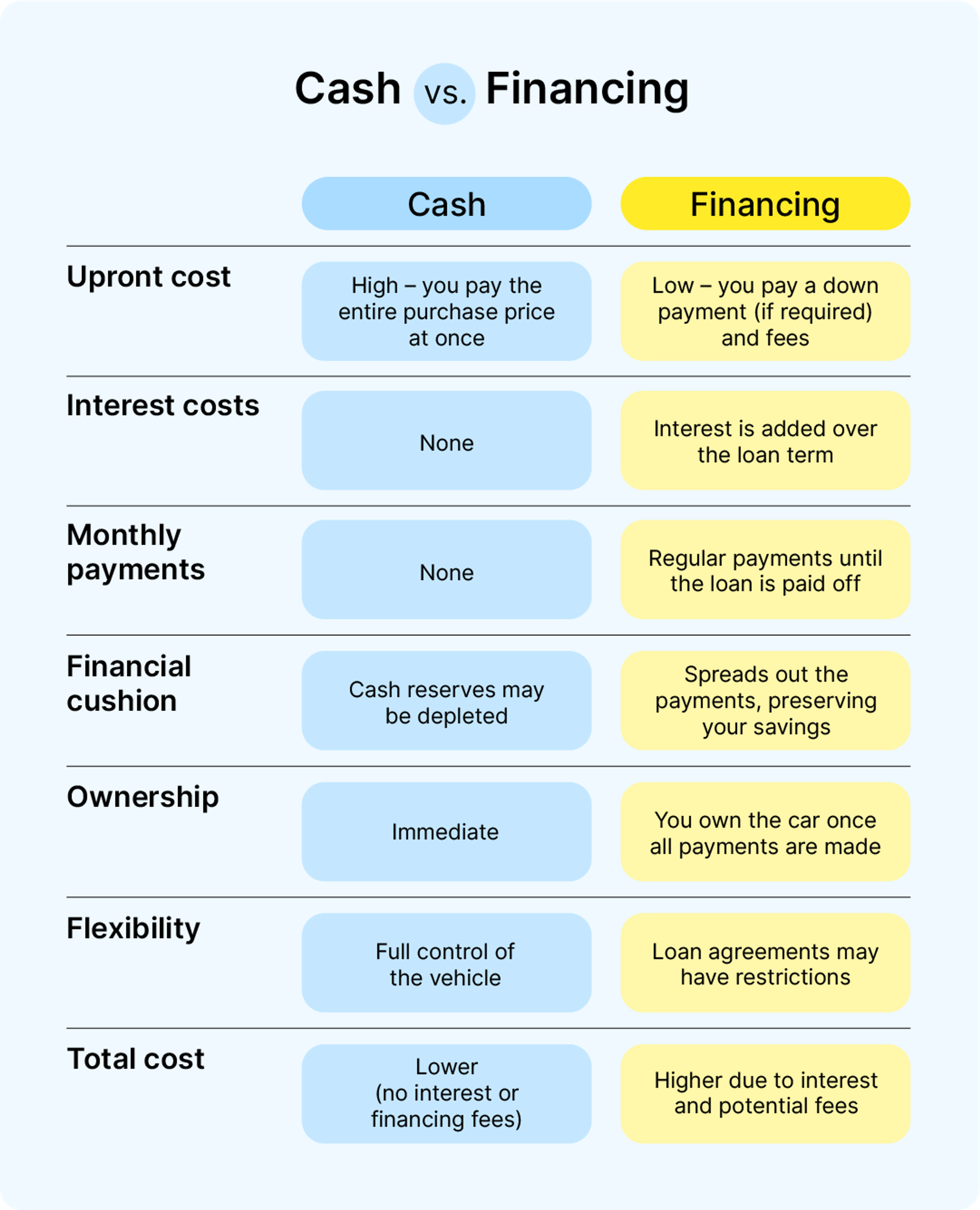 Comparison table: Cash vs. financing