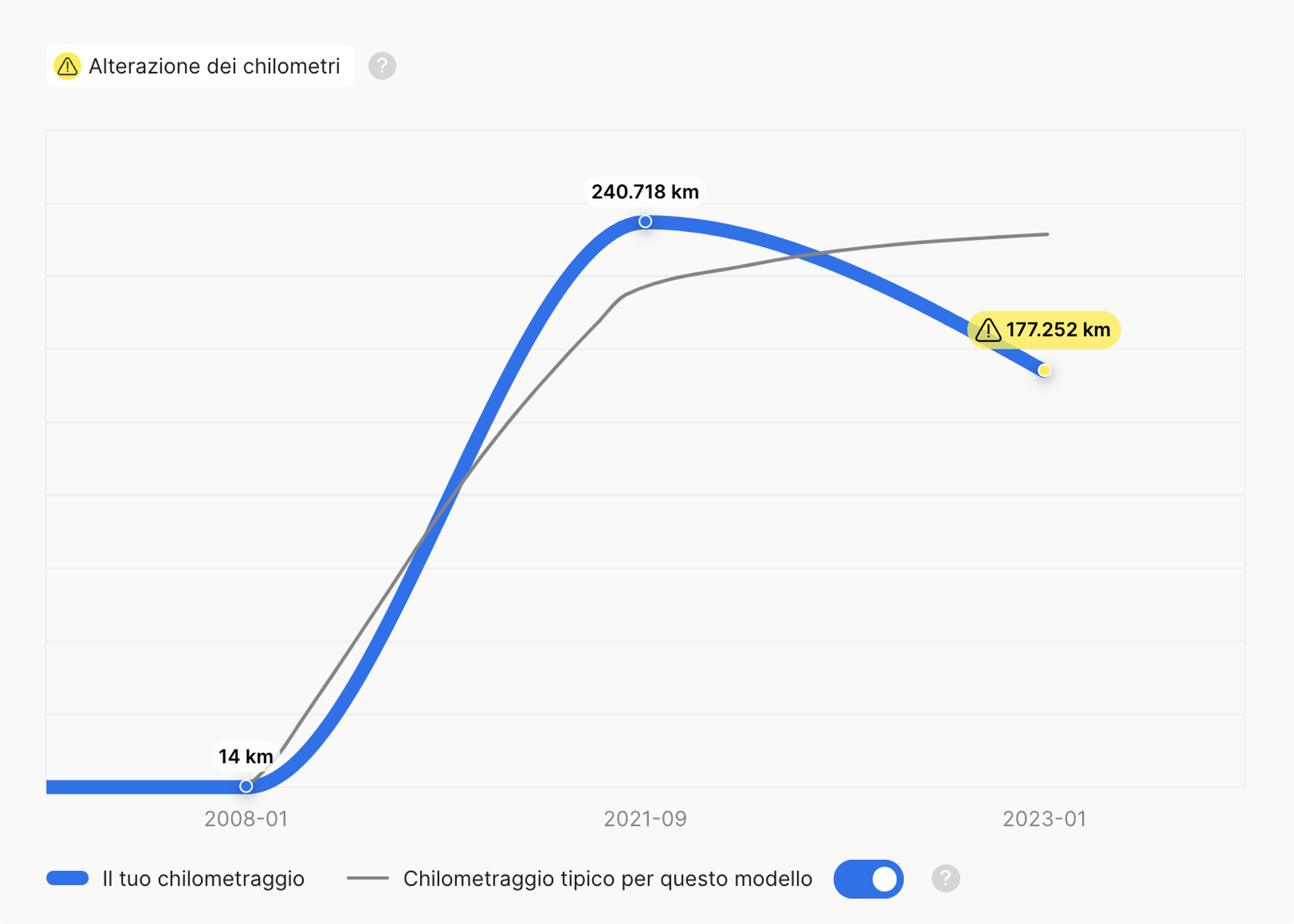 Registrazioni del chilometraggio e rollback