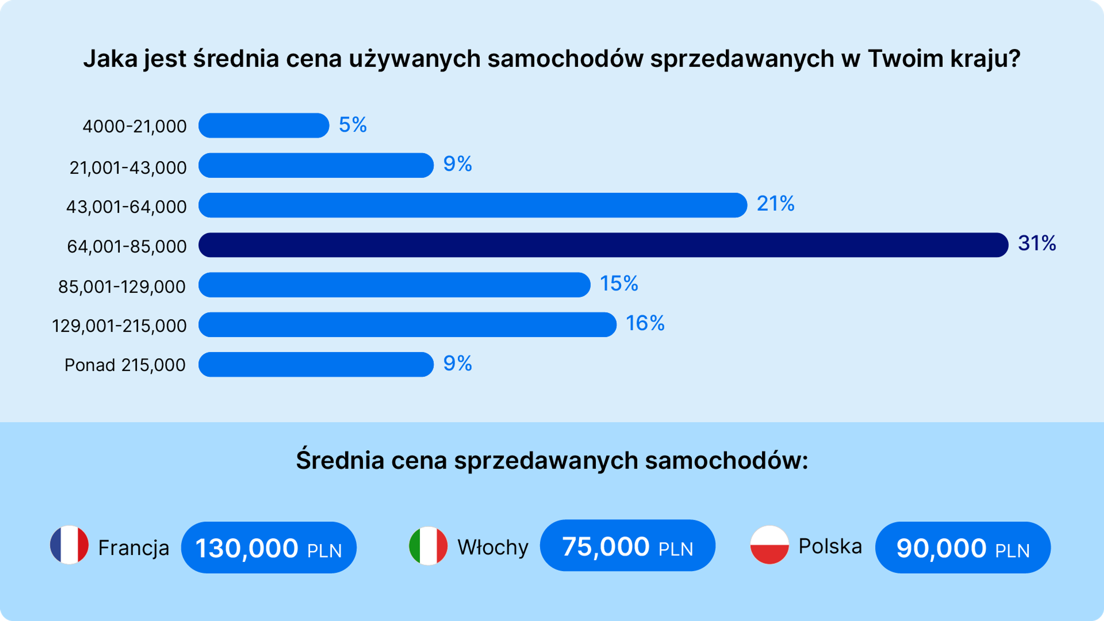 Jaka jest średnia cena używanych samochodów sprzedawanych w Twoim kraju?