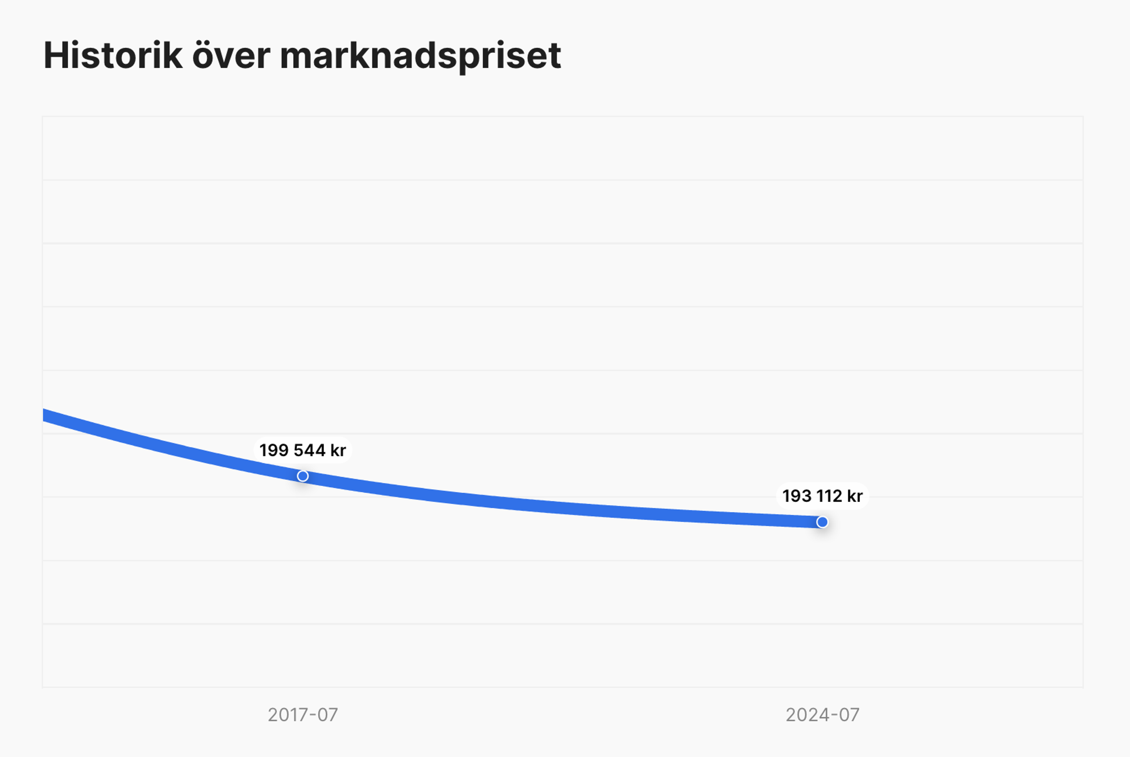 marknadsprishistorik i carVertical rapport