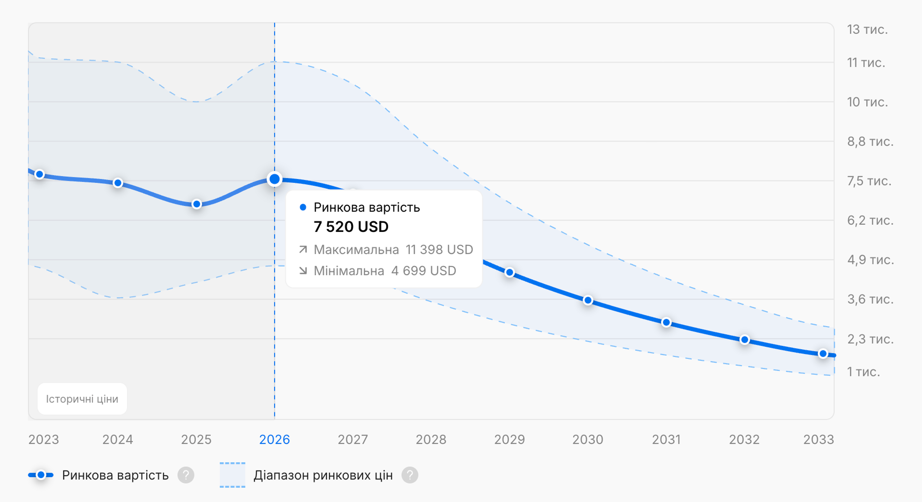Середня динаміка цін з часом