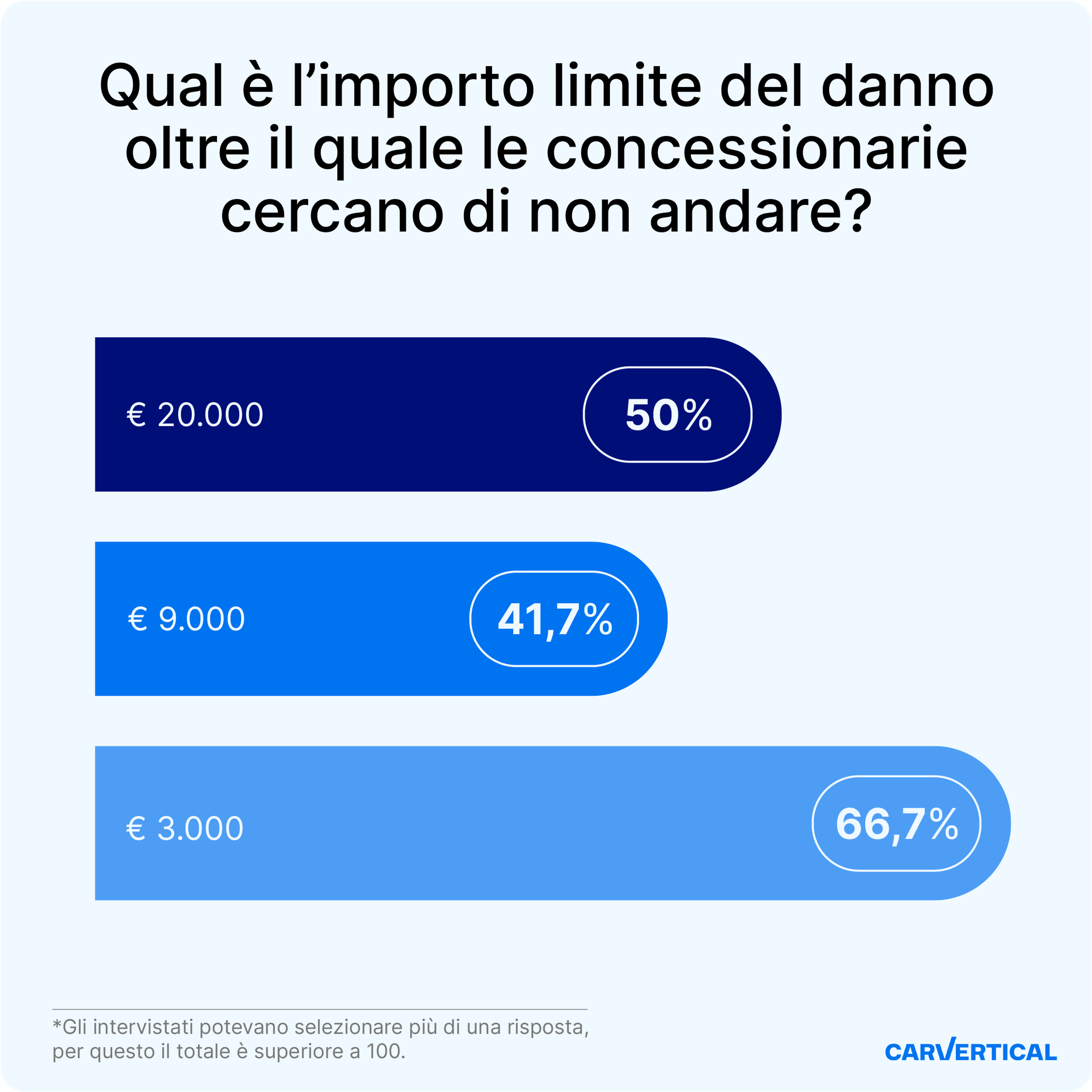 valore del danno da evitare