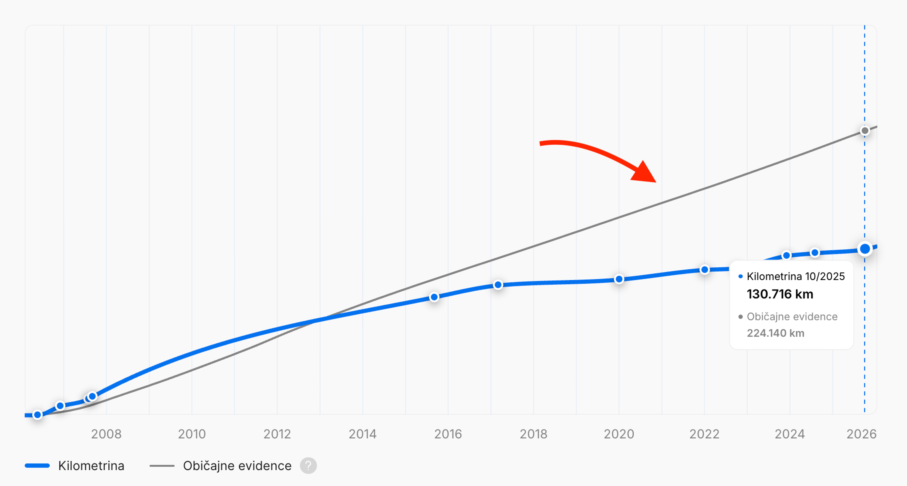 Graf tipične prevožene razdalje za vozila istega modela in letnika