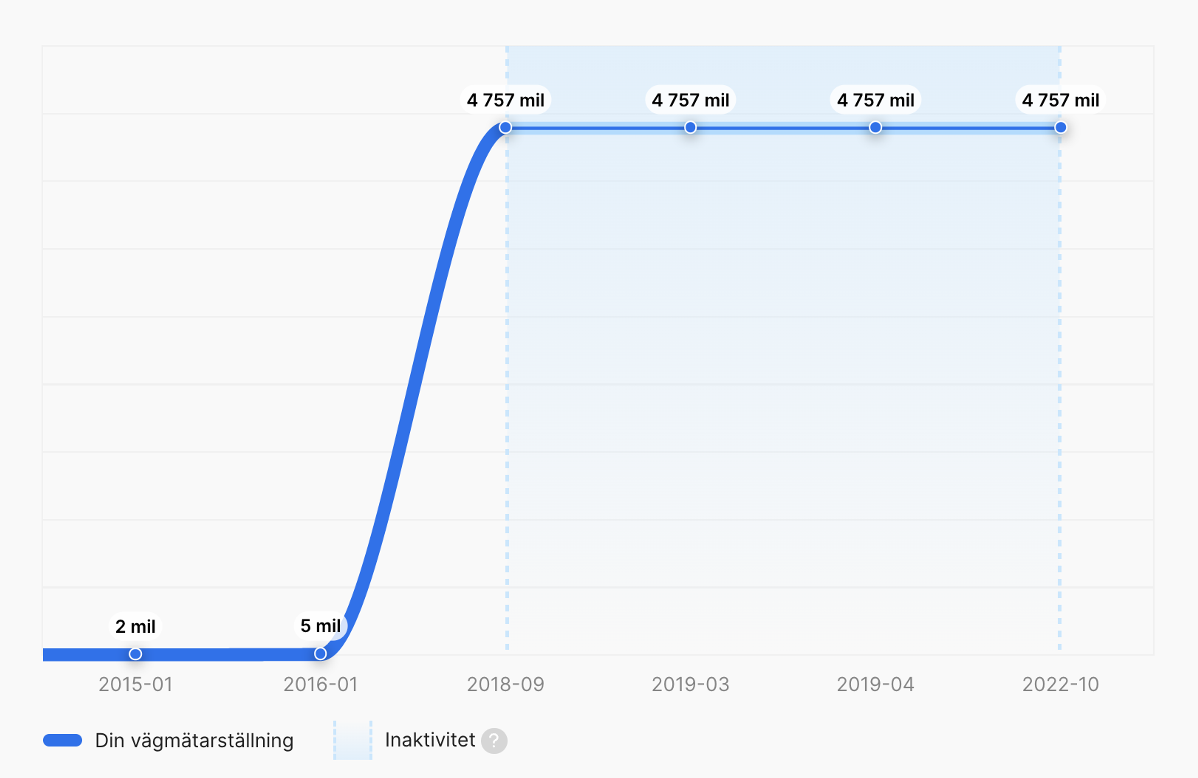 stagnation i "carVertical"-rapporten