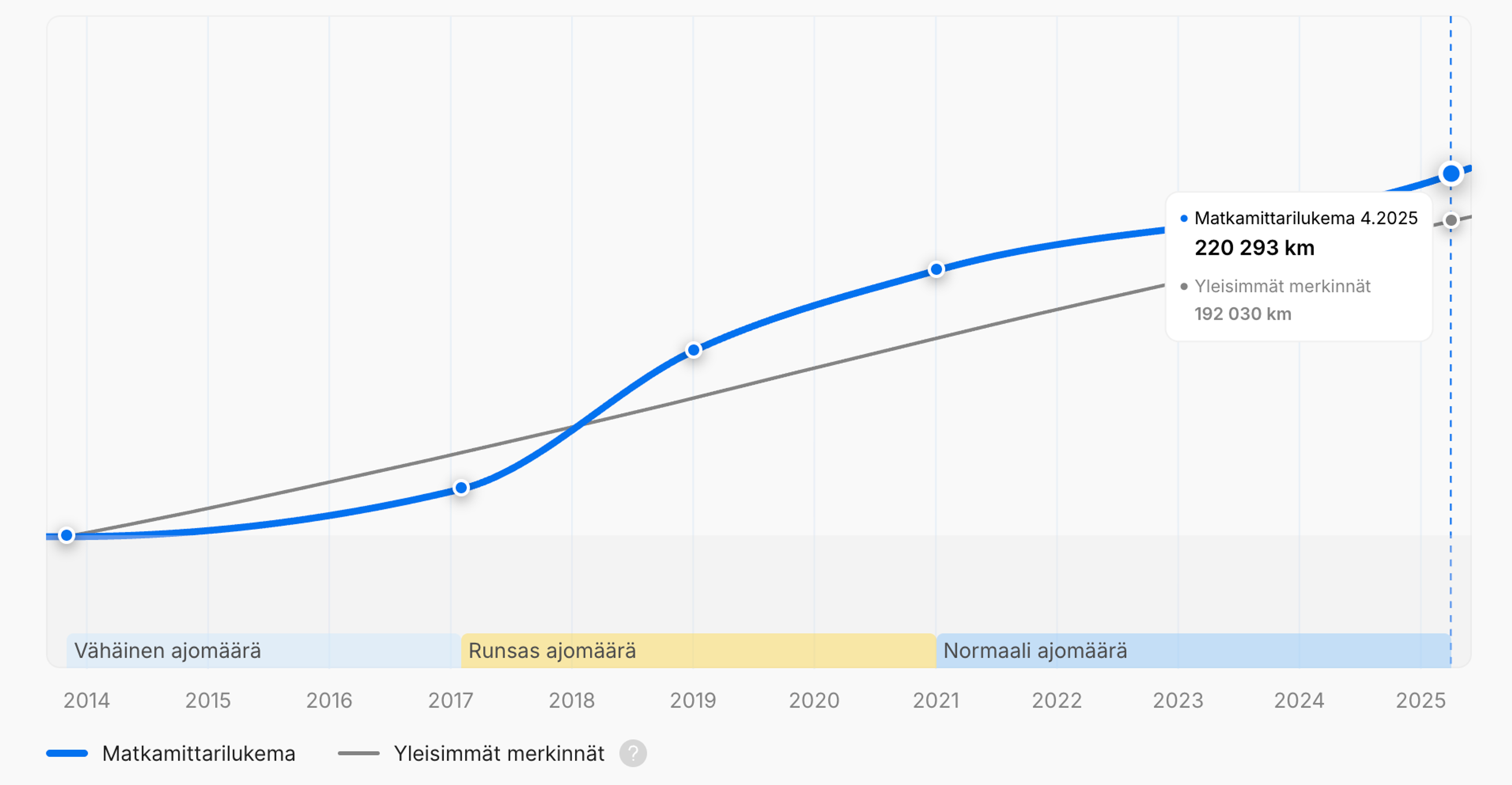Runsaan ajomäärän jakso nähtävissä raportissa