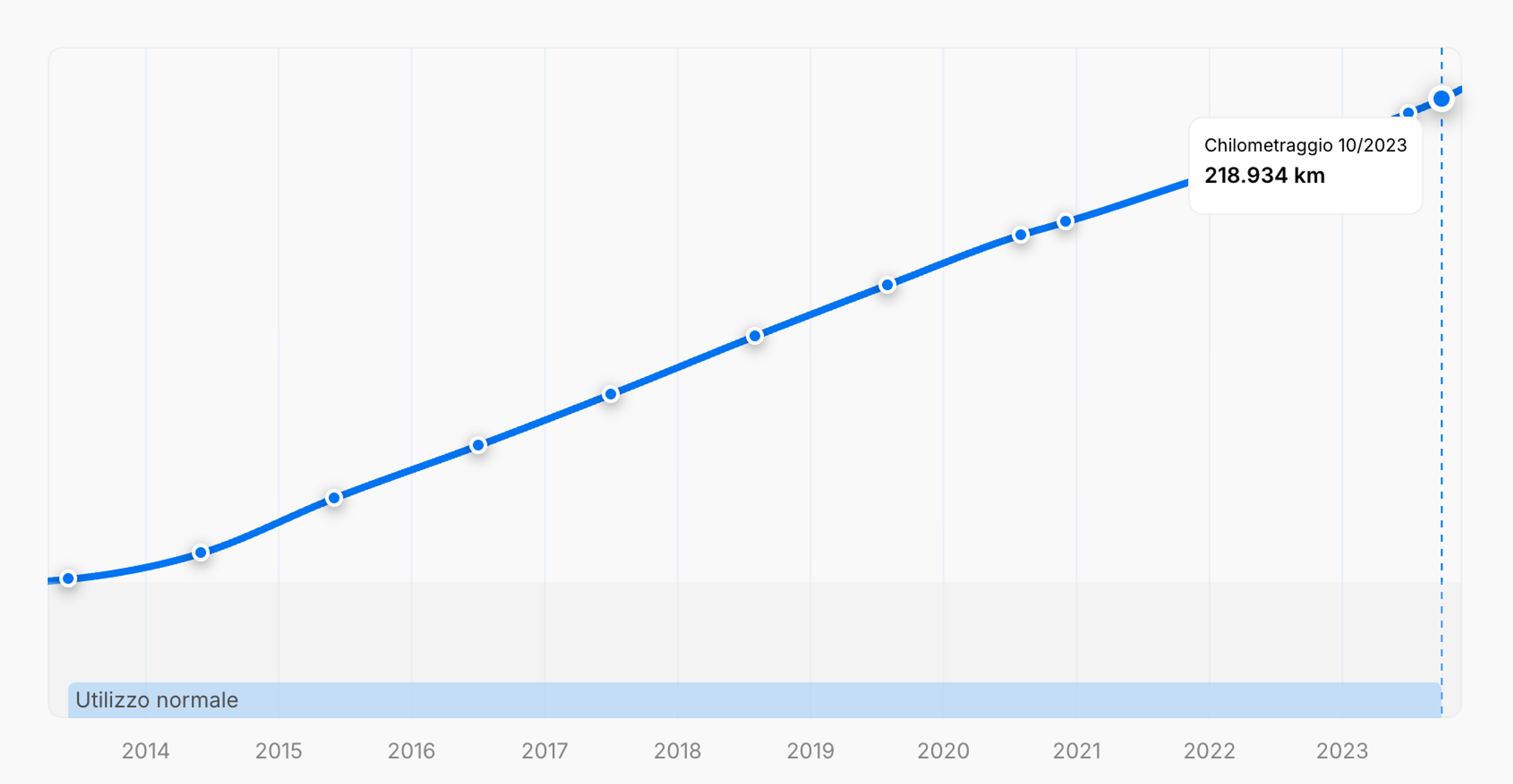 Grafico del report che mostra un aumento costante dei chilometri