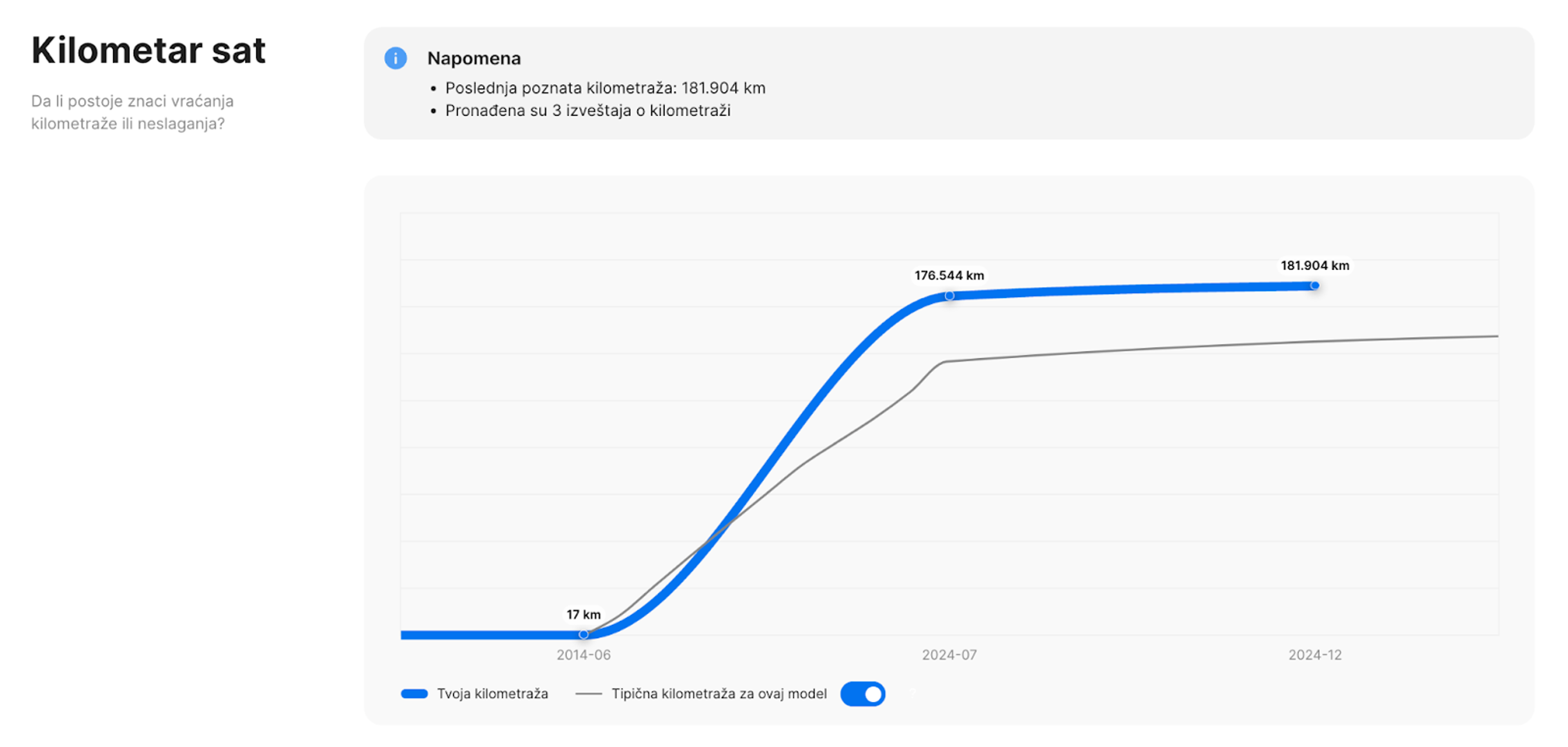 Interaktivni grafikon kilometraže iz carVertical izveštaja koji pokazuje stalan porast kilometraže tokom vremena