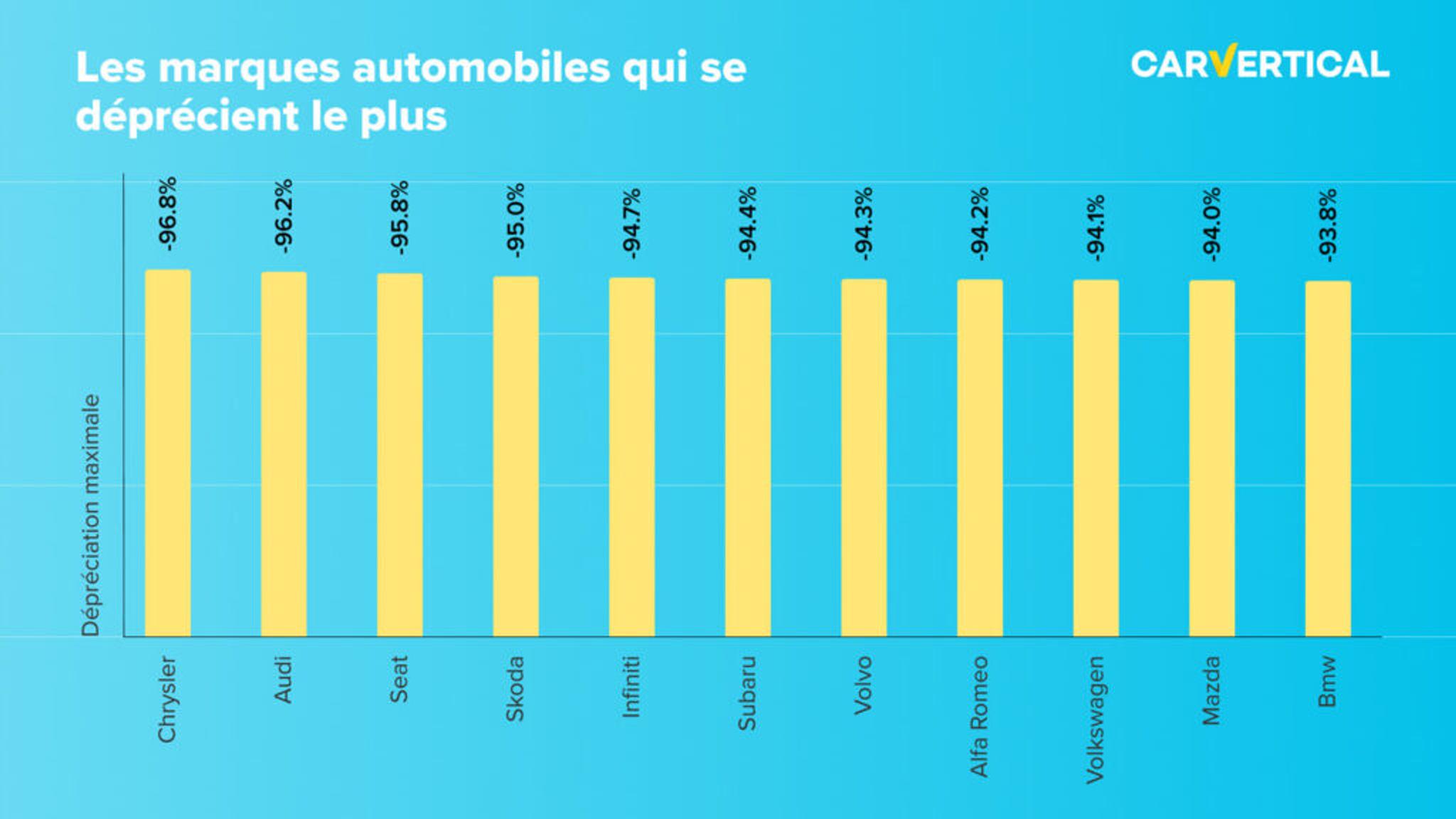 Top 5 des marques de voitures qui perdent le plus leur valeur