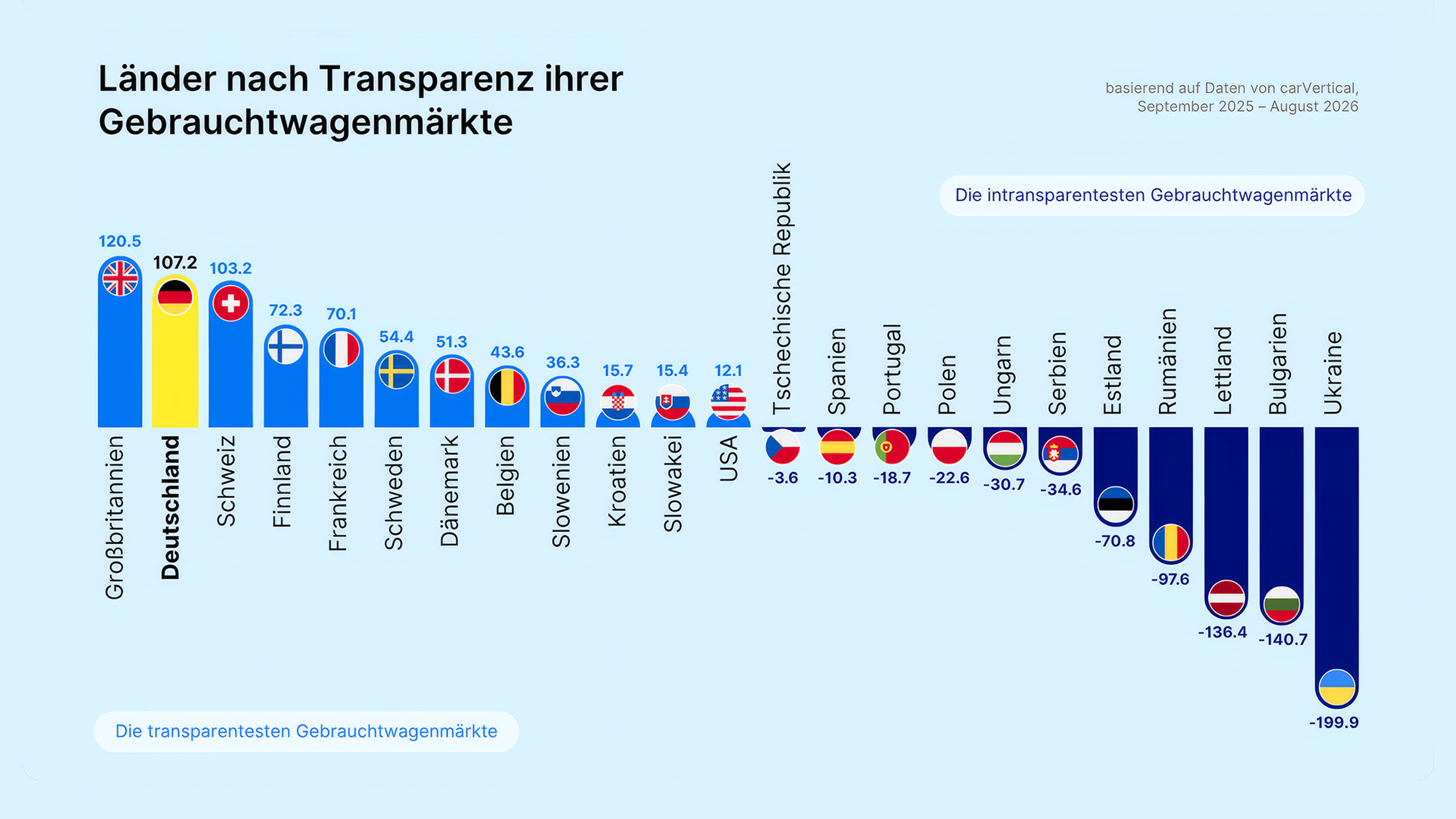 Daten des Transparenzindex 2026 für Europa