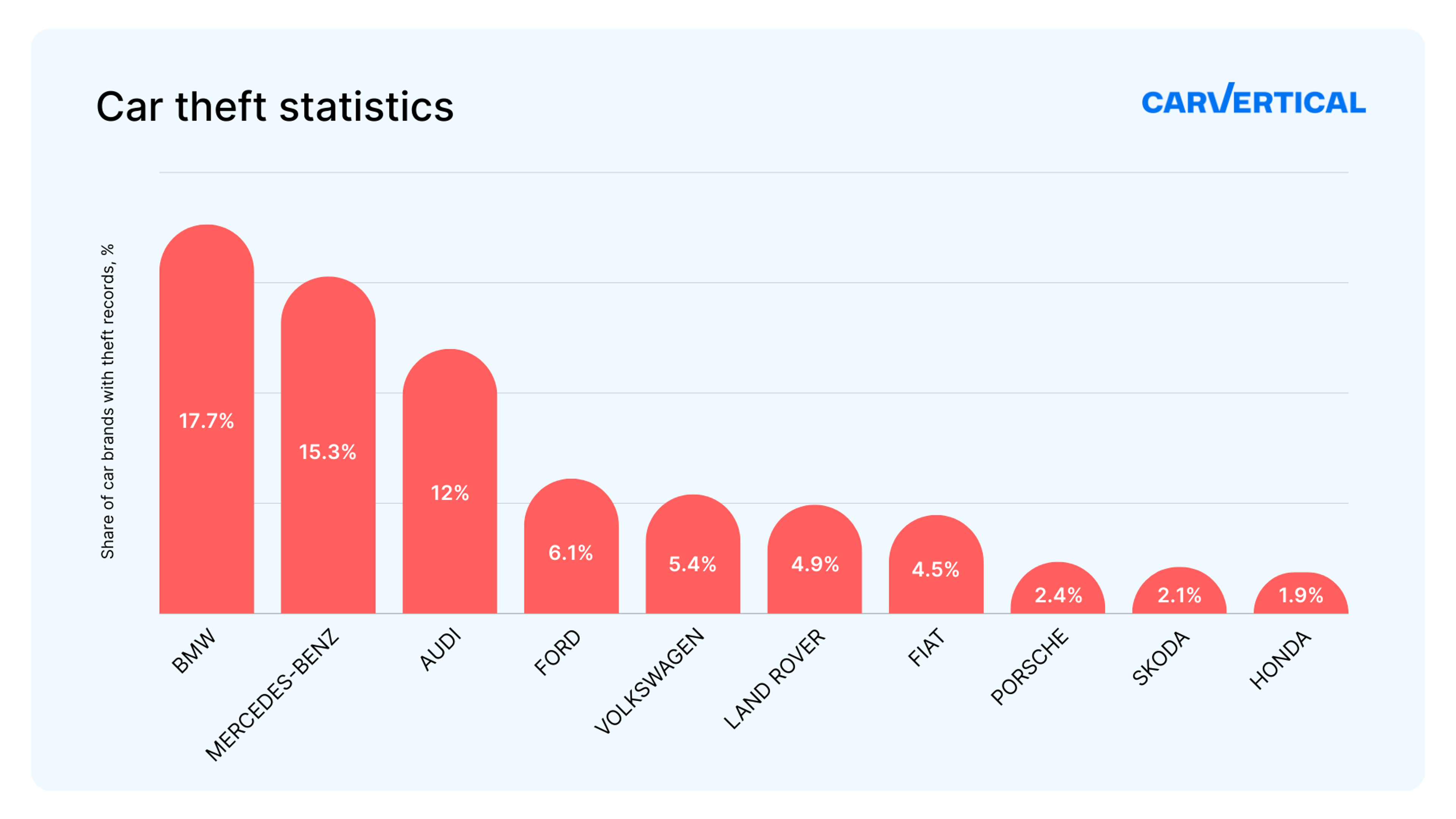 car theft statistics