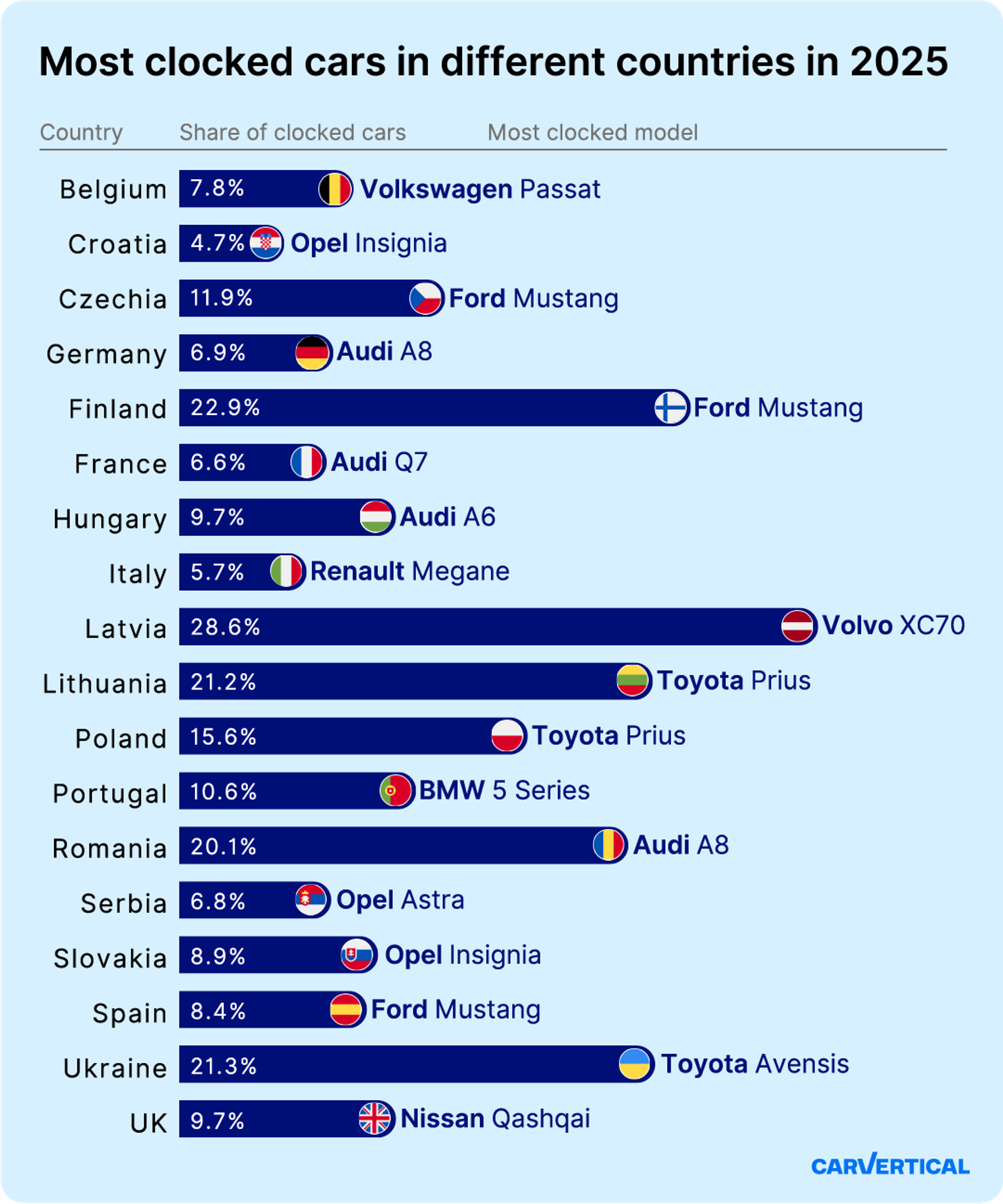 clocked models in different countries