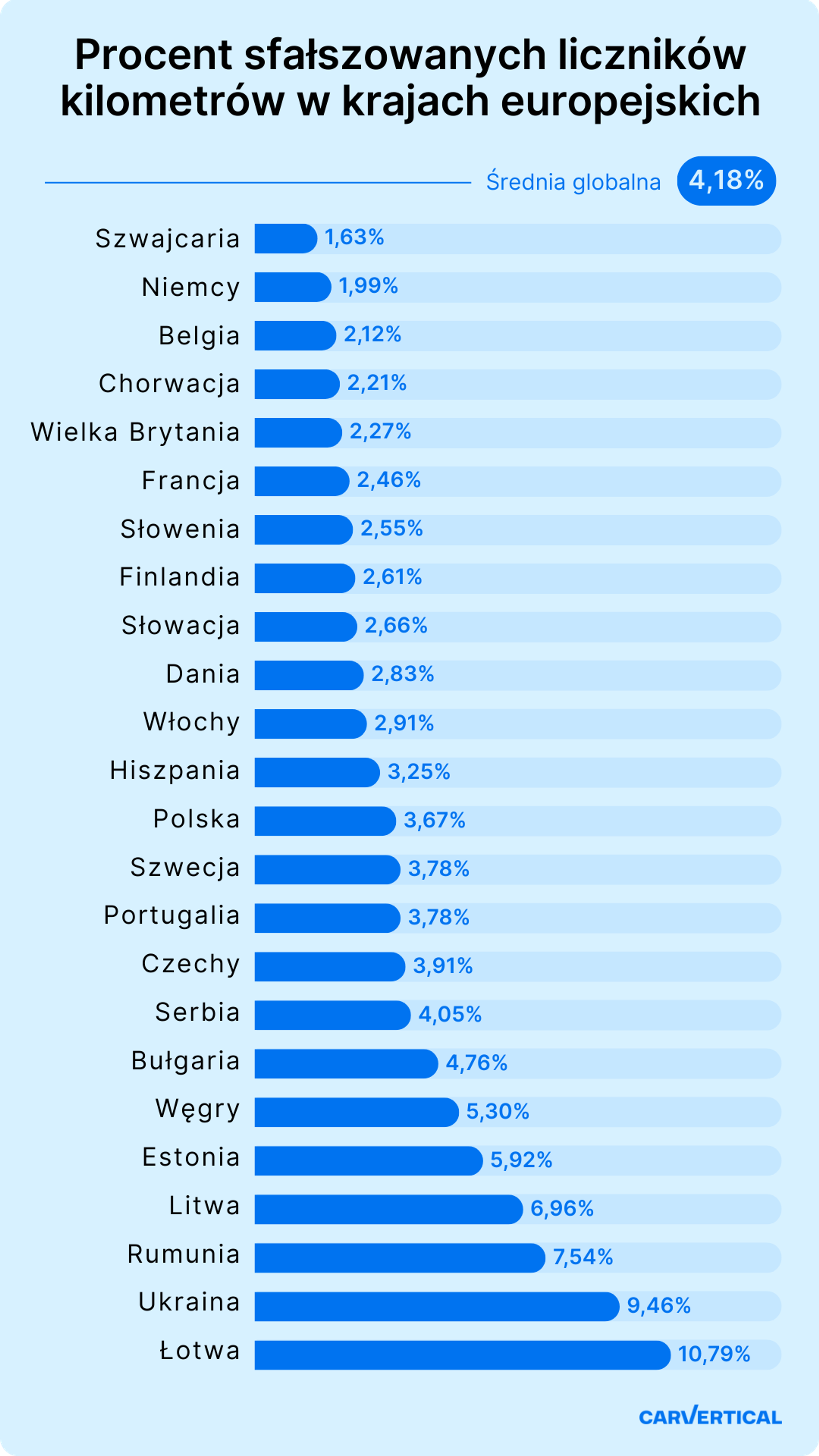 Odsetek pojazdów z cofniętym licznikiem w Europie według danych carVertical
