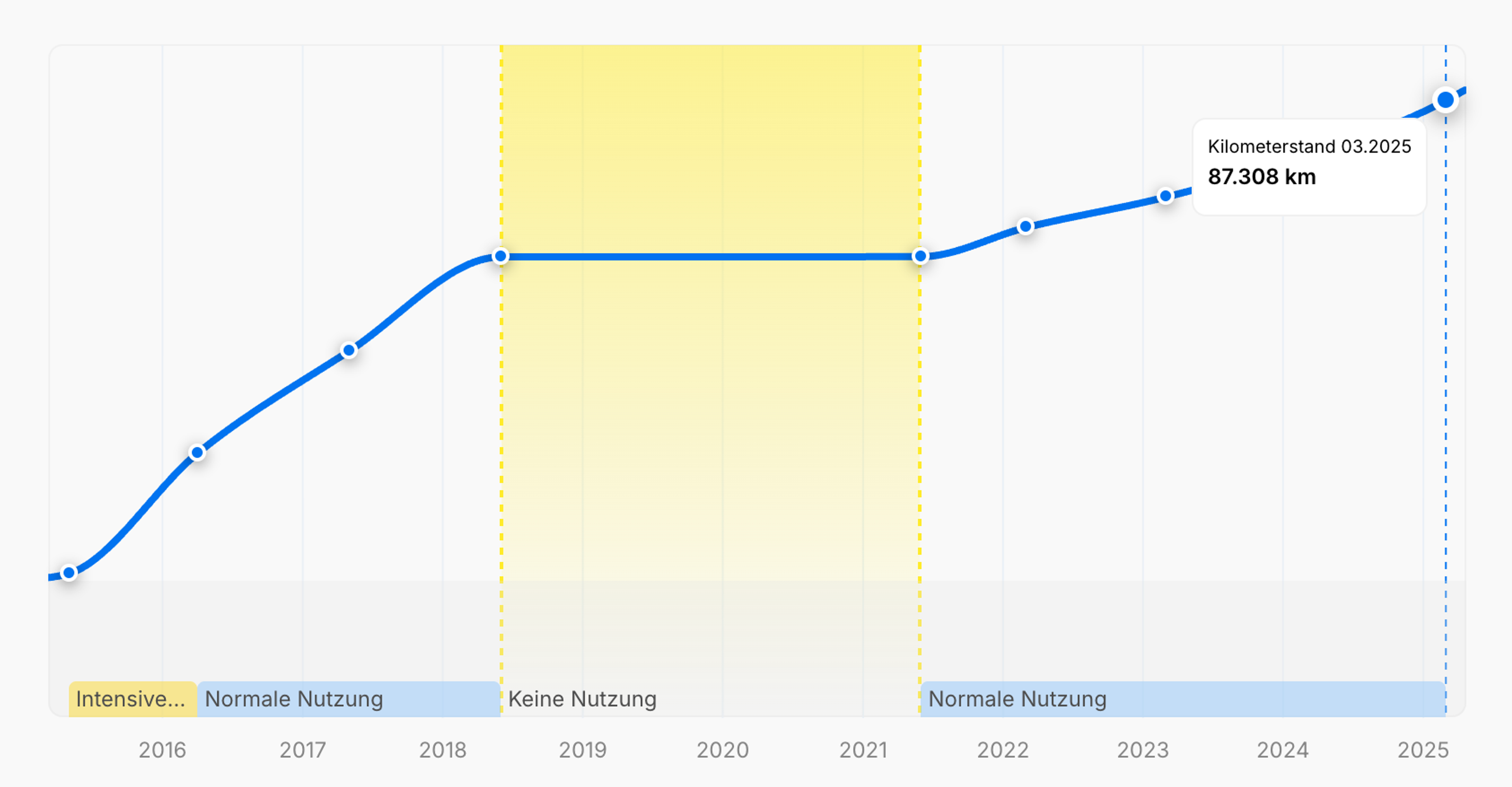 Zeitraum, in dem das Fahrzeug nicht genutzt wurde
