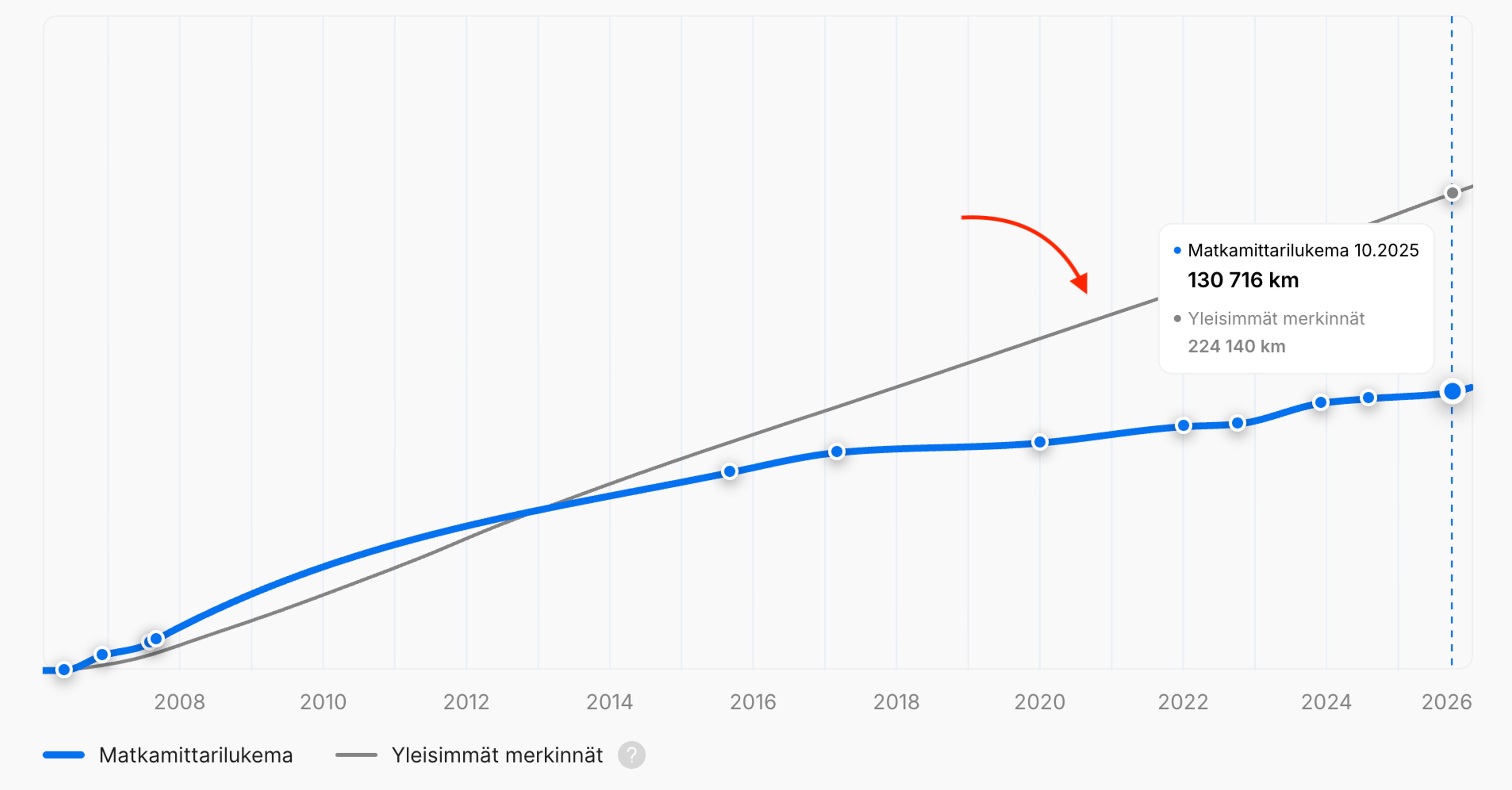saman mallin ja vuoden ajoneuvojen tyypillinen ajokilometrimääräkaavio