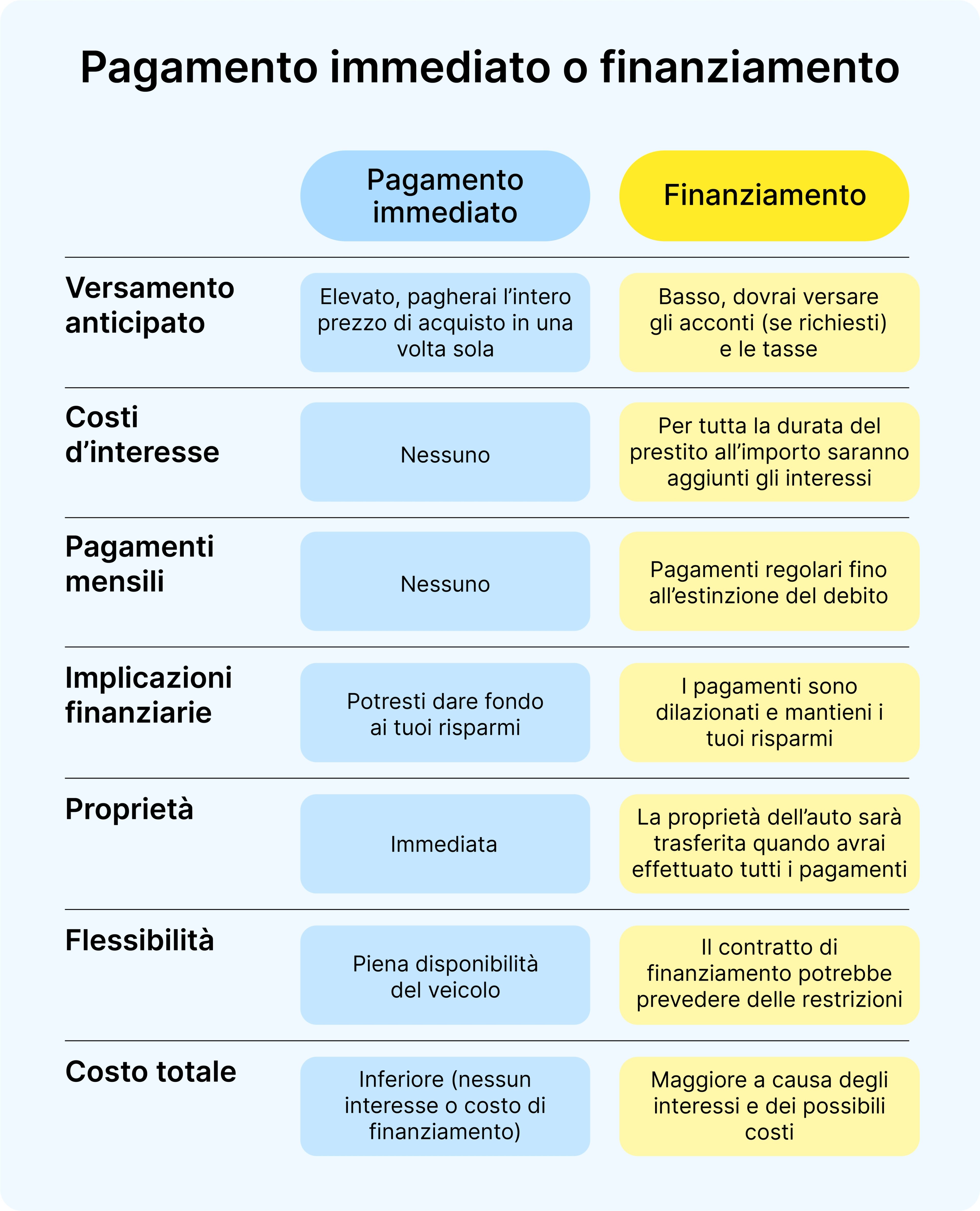 Pagamento immediato o finanziamento